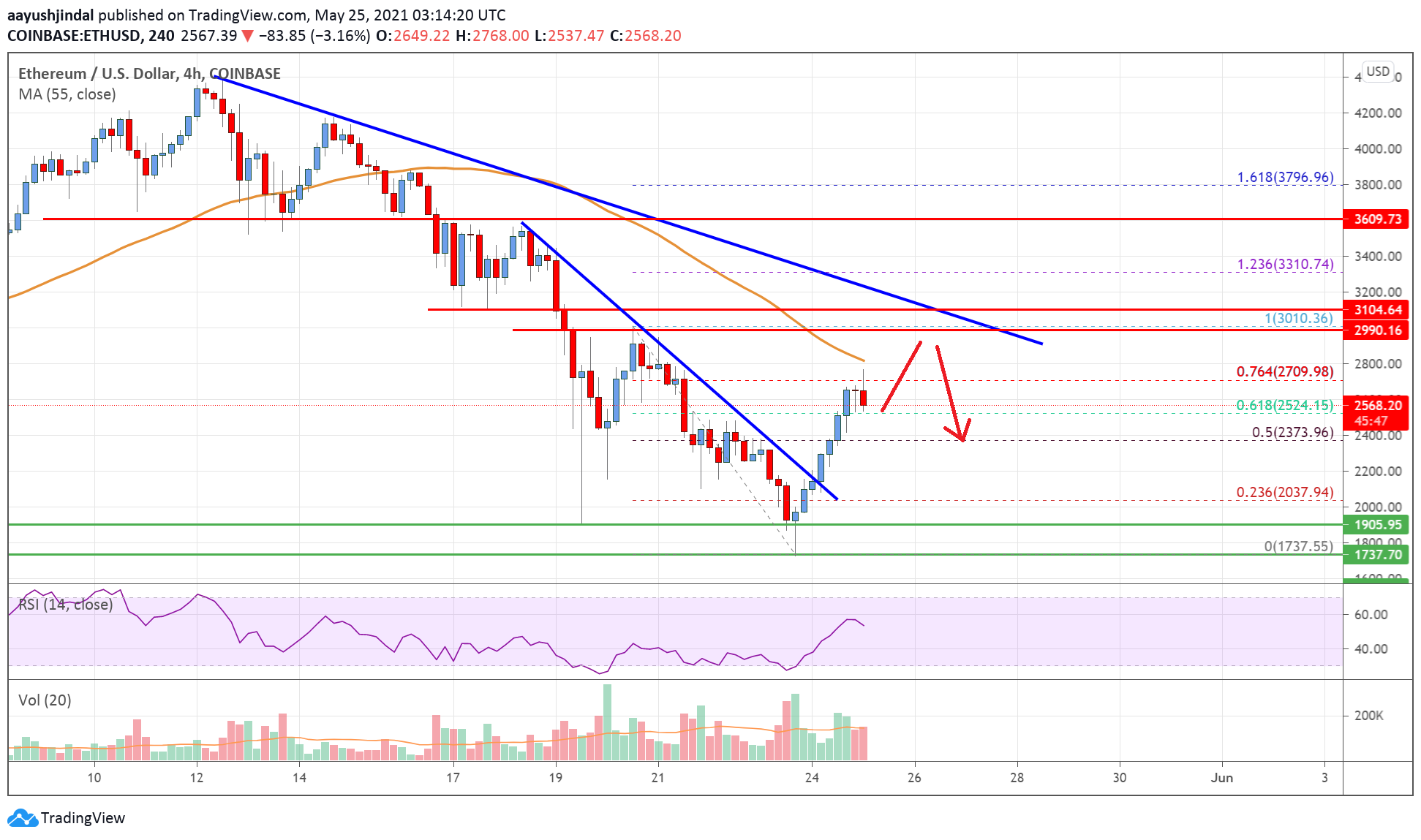 Ethereum Price