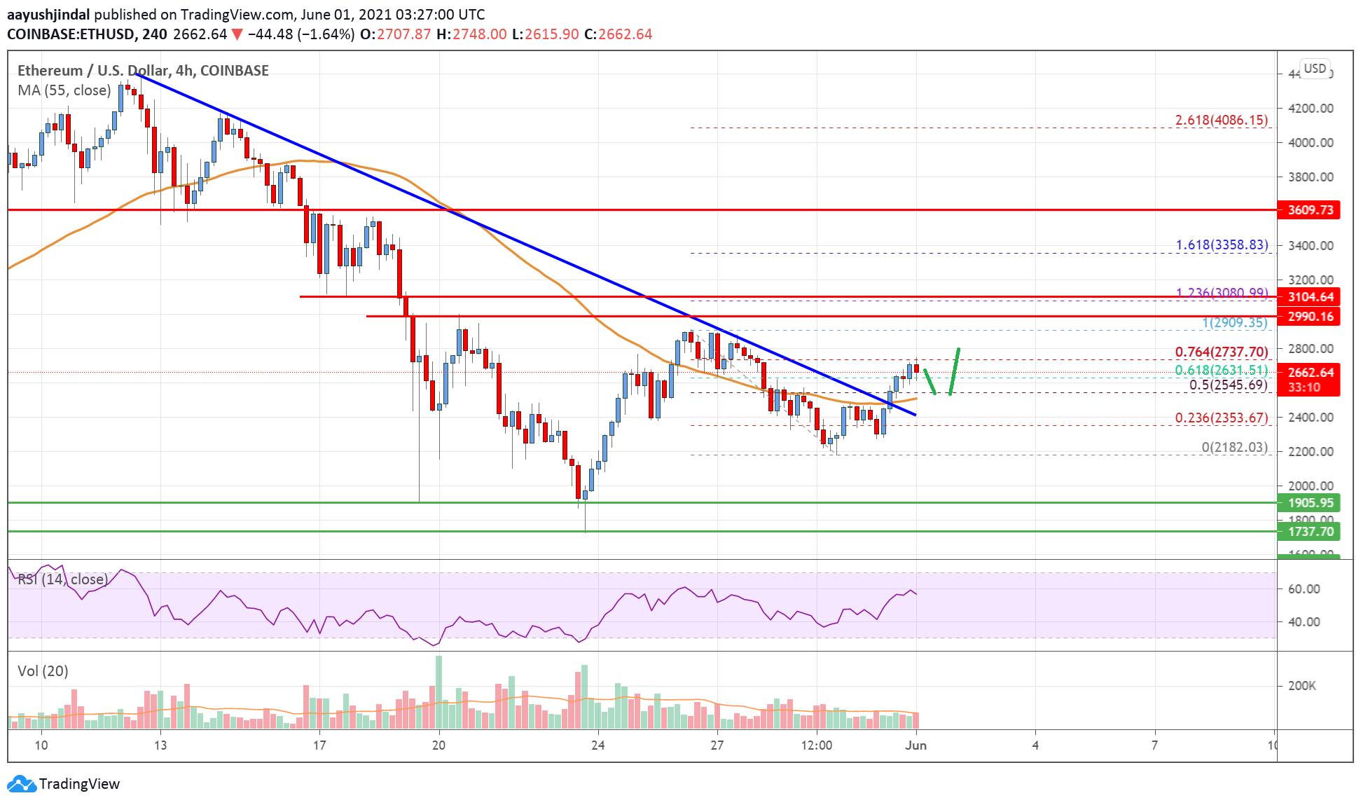 Ethereum Price