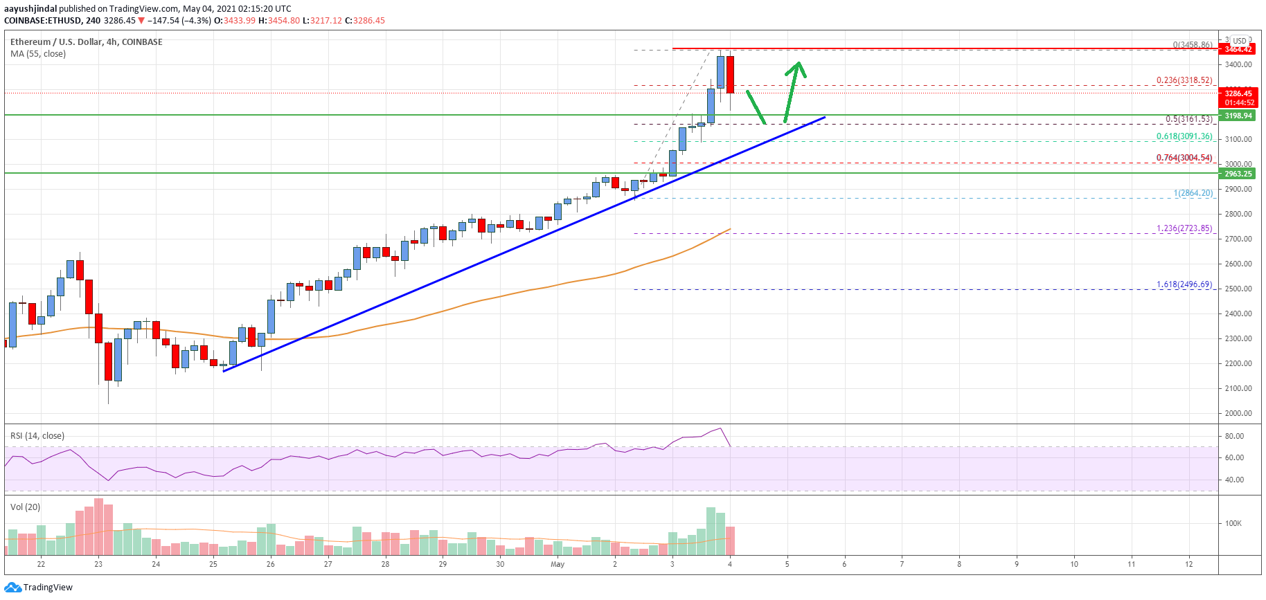 Ethereum Price