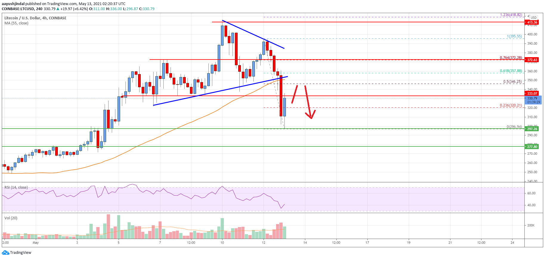 Litecoin (LTC) Price