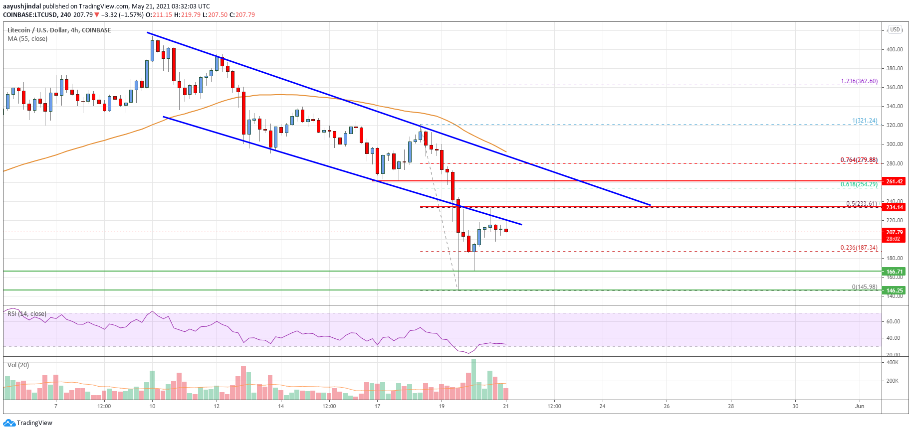 Litecoin (LTC) Price