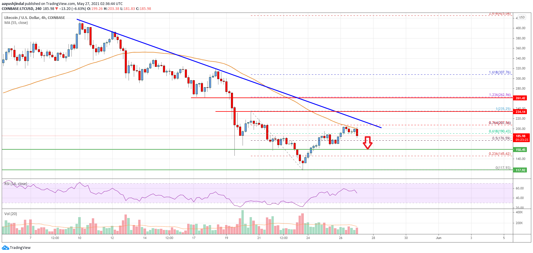 Litecoin (LTC) Price