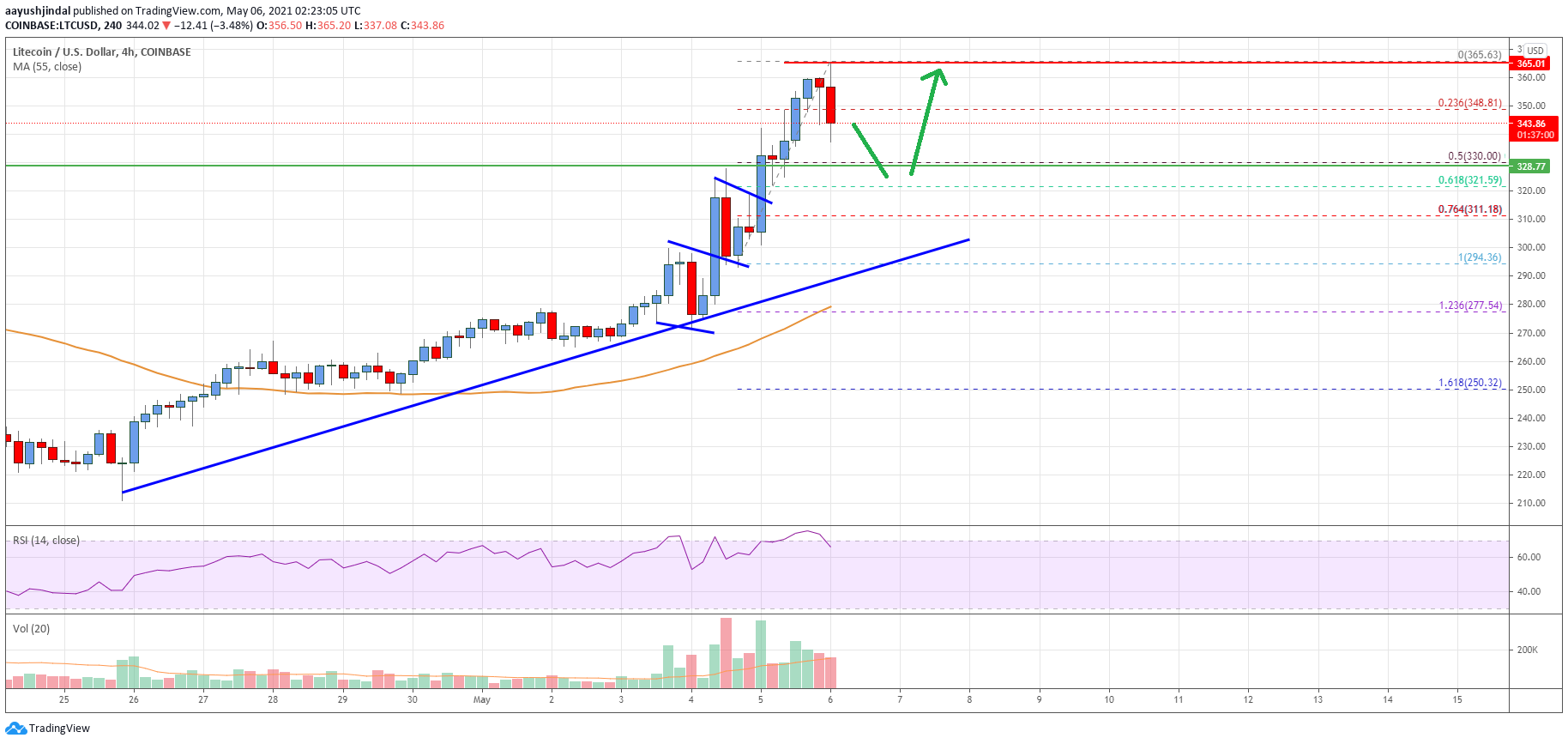 Litecoin (LTC) Price