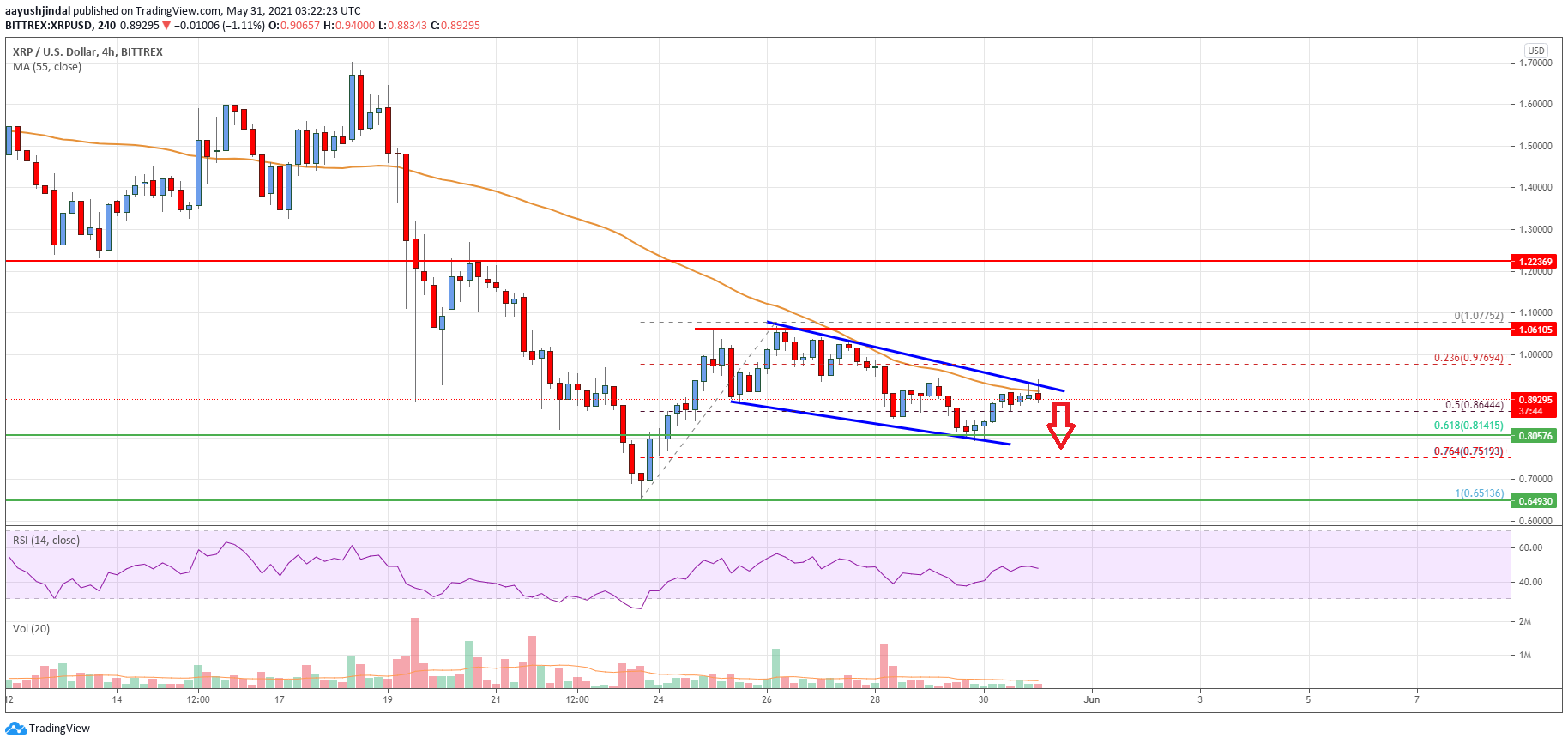 Ripple Price