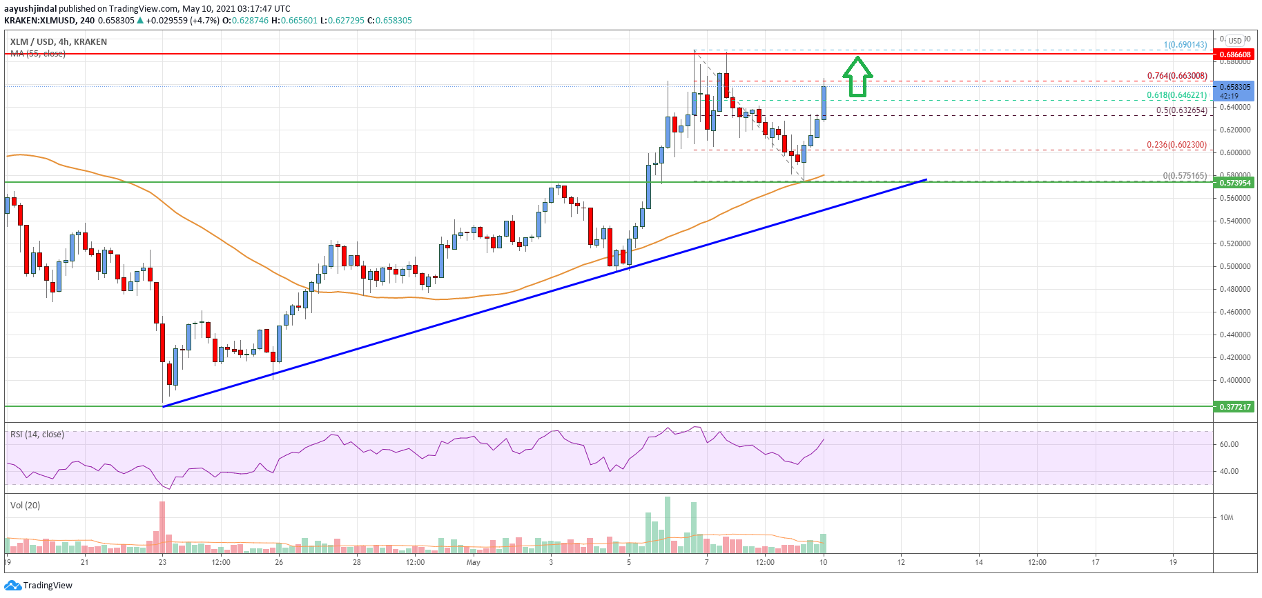Stellar Lumen (XLM) Price