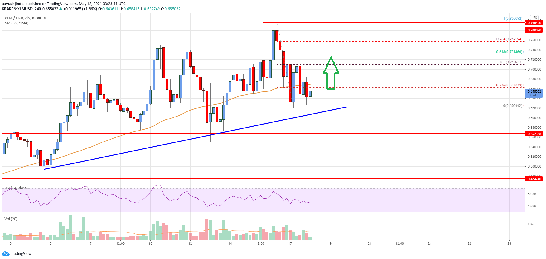 Stellar Lumen (XLM) Price