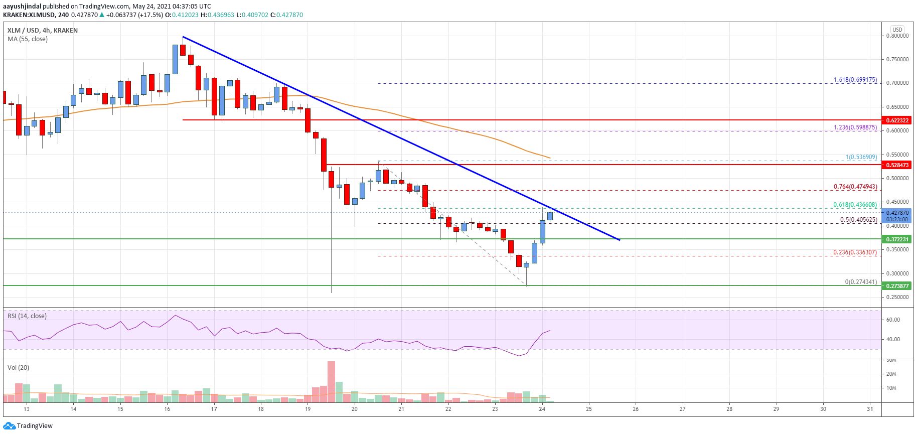 Stellar Lumen Price