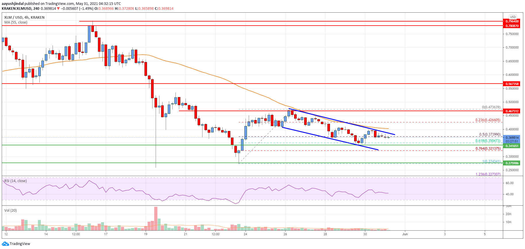 Stellar Lumen (XLM) Price
