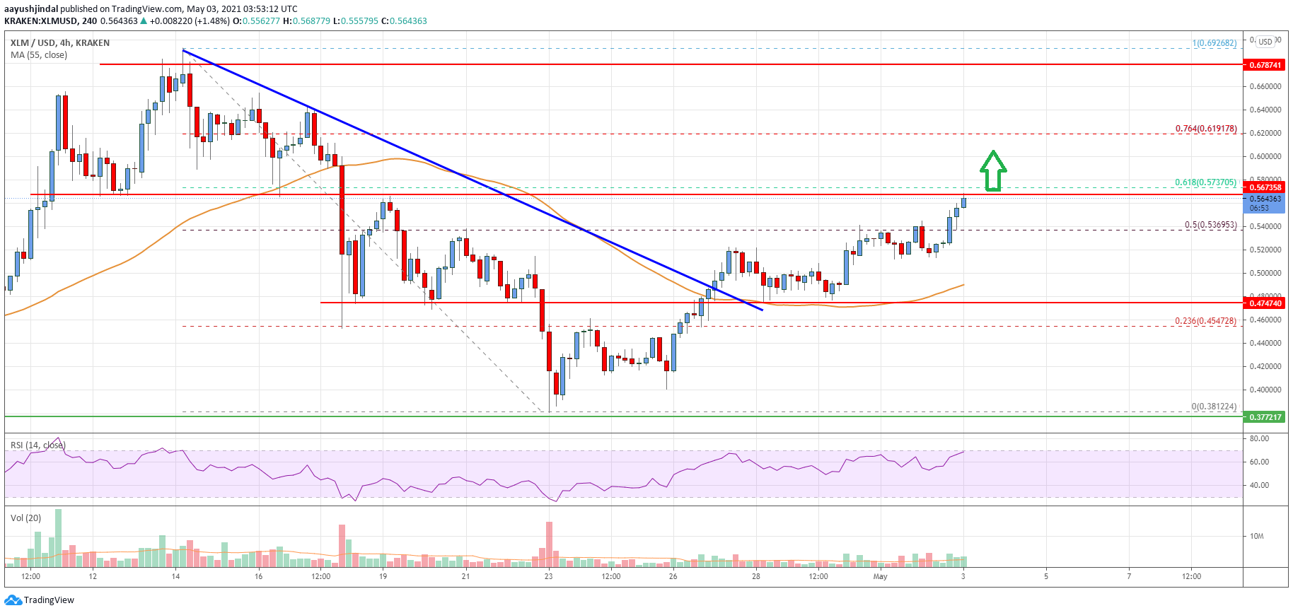 Stellar Lumen (XLM) Price
