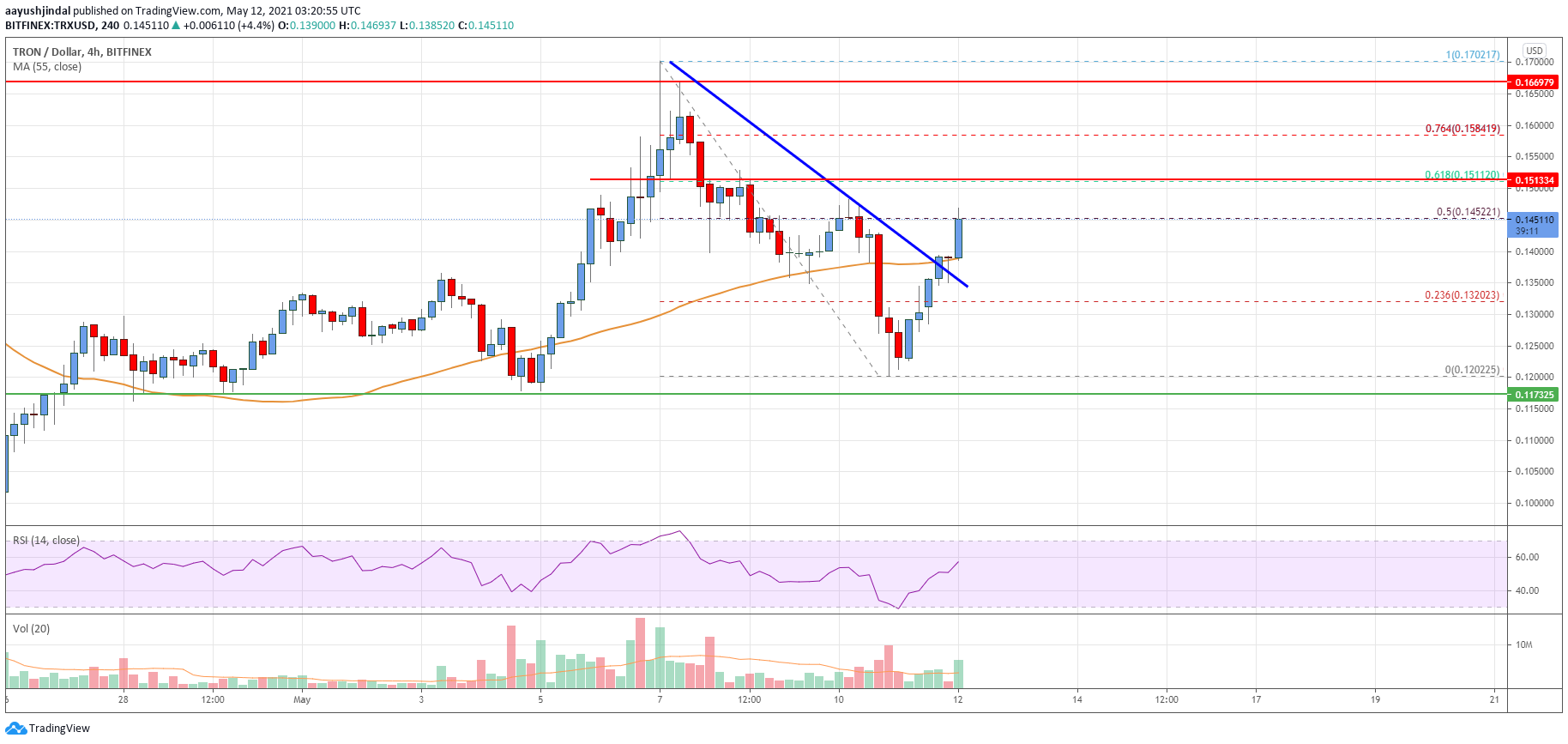Tron (TRX) Price