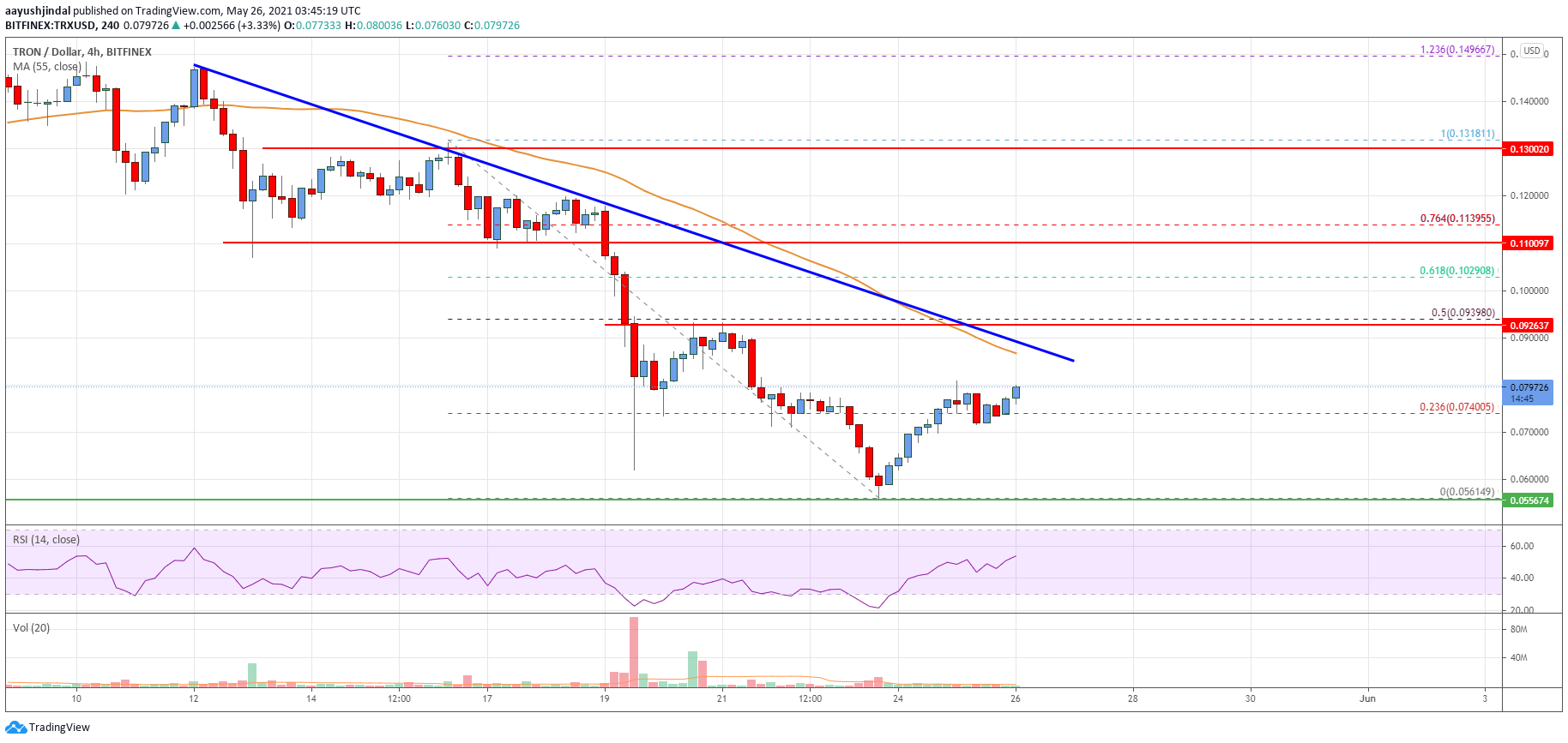 Tron (TRX) Price