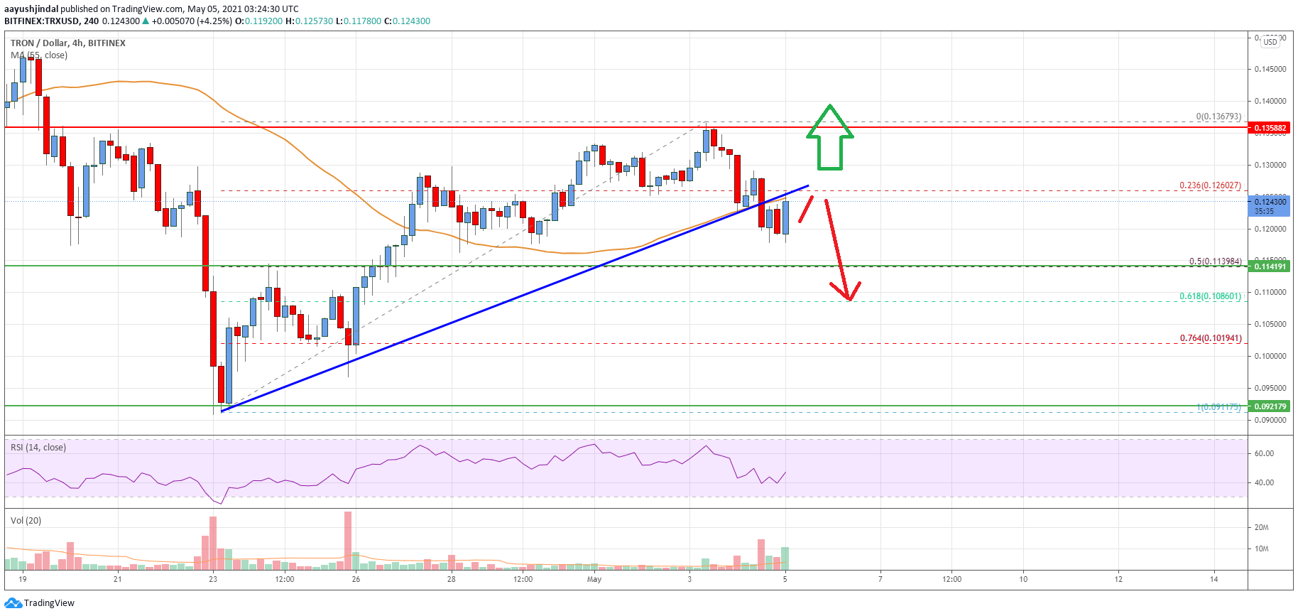 Tron Price