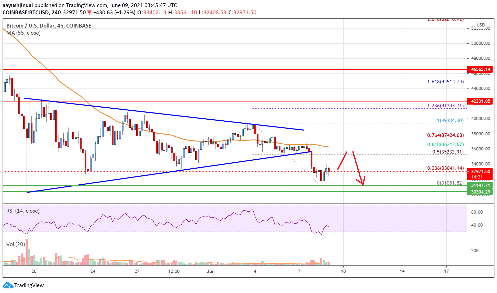 Bitcoin Price
