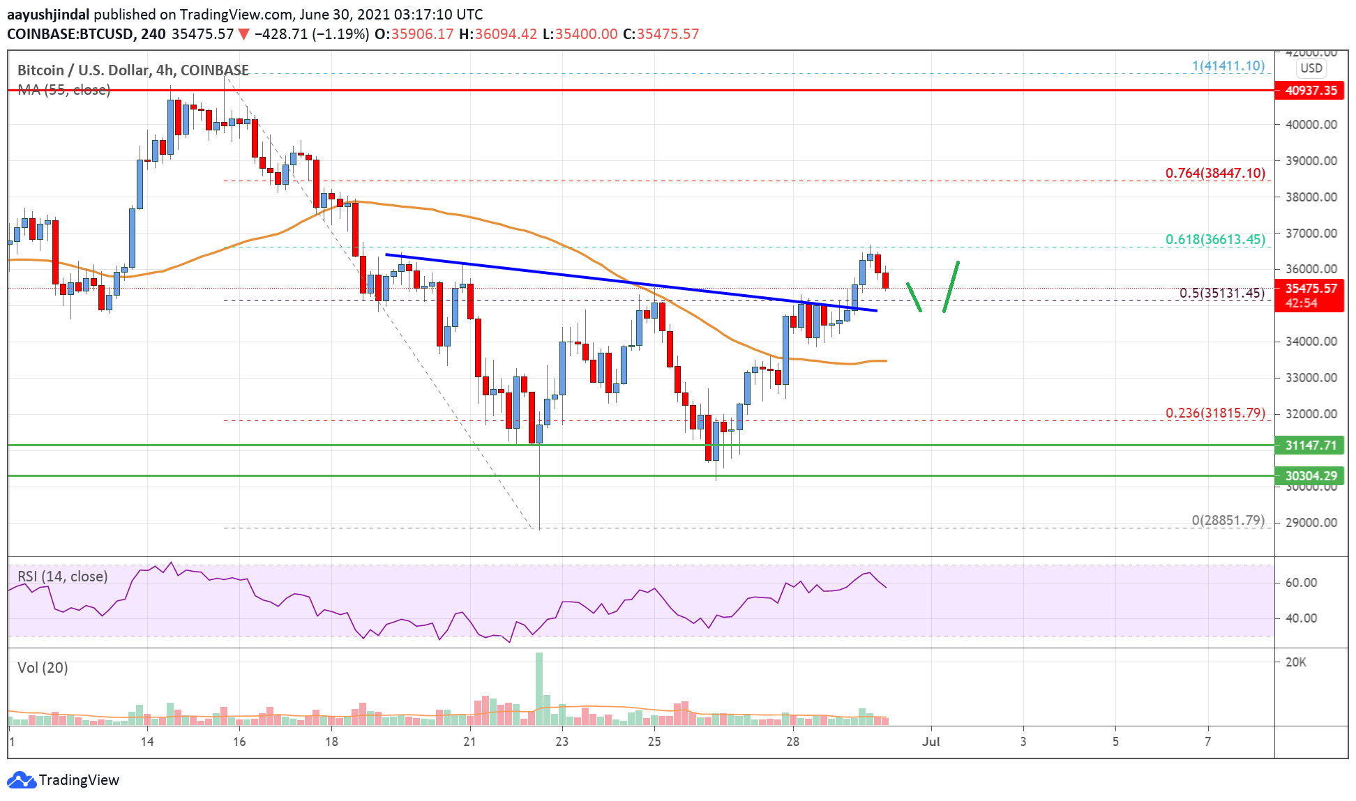 Bitcoin Price