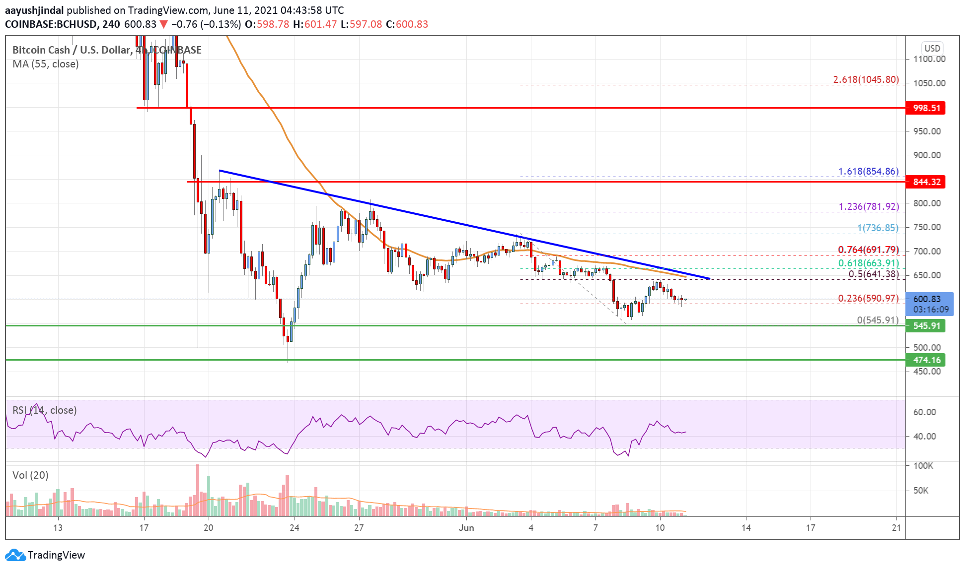 Bitcoin Cash Price