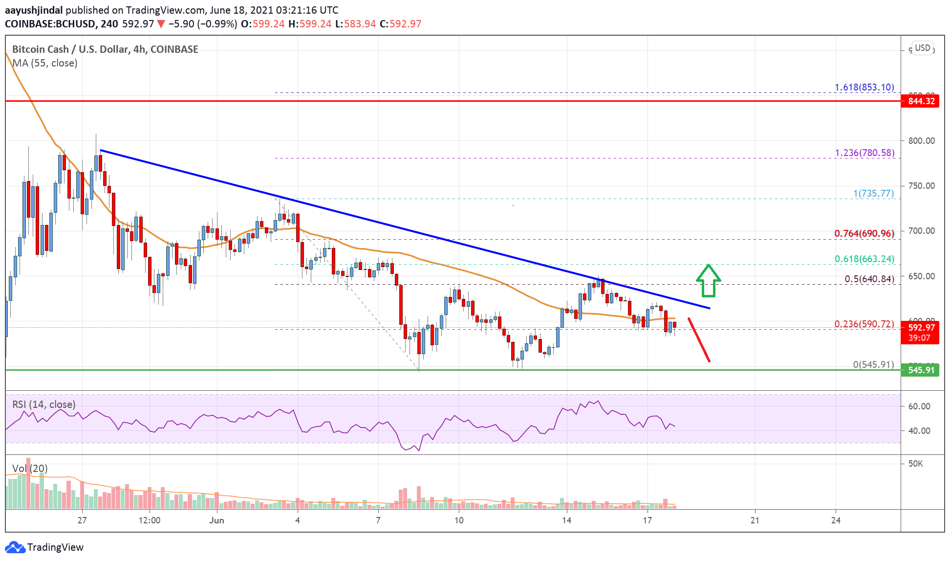 Bitcoin Cash Price