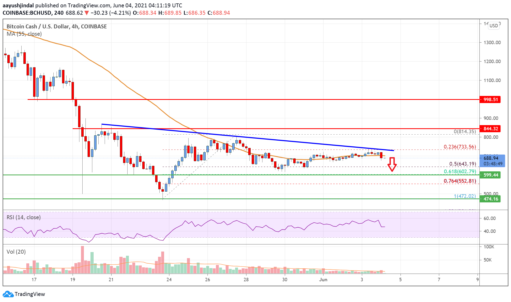 Bitcoin Cash Price