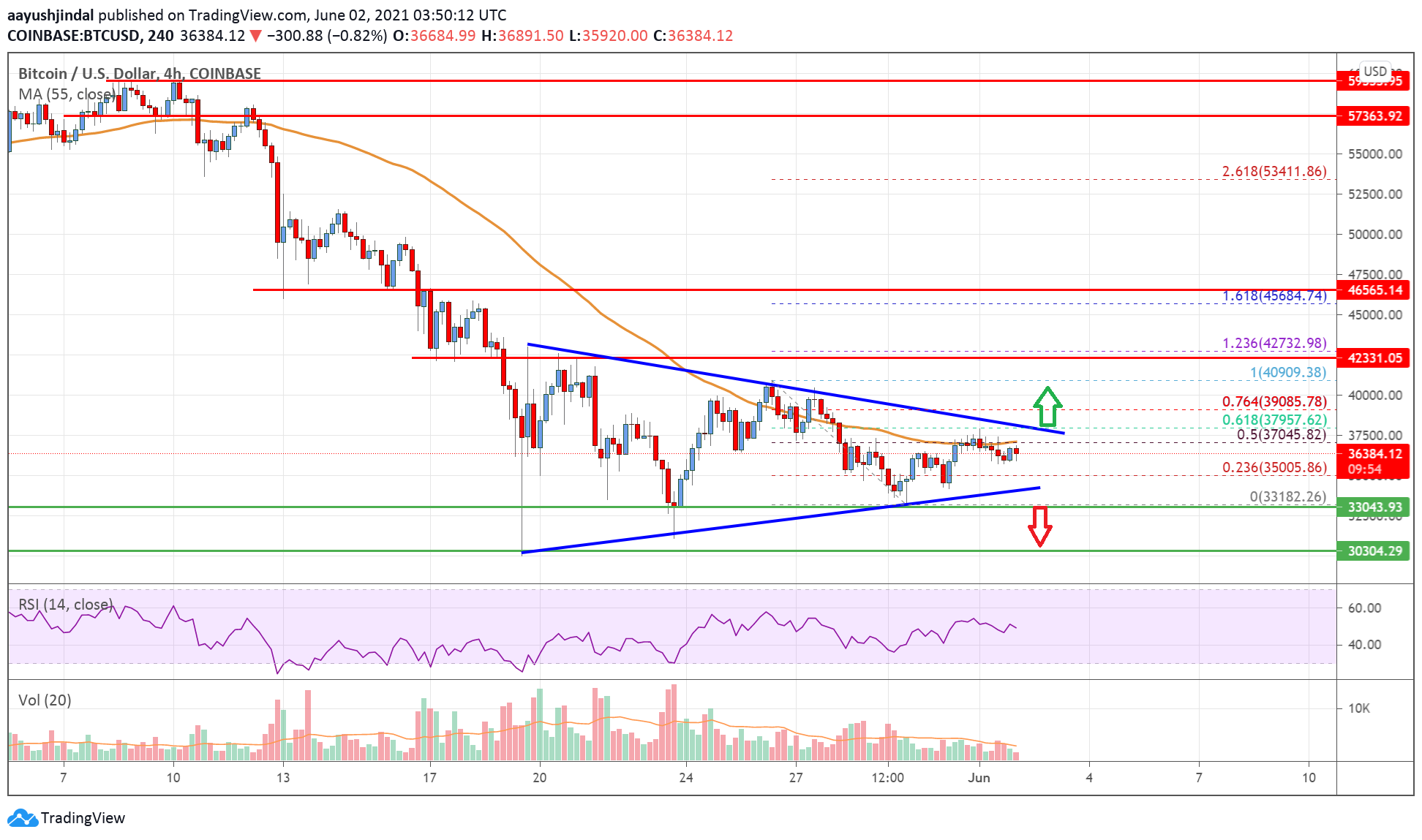 Bitcoin Price