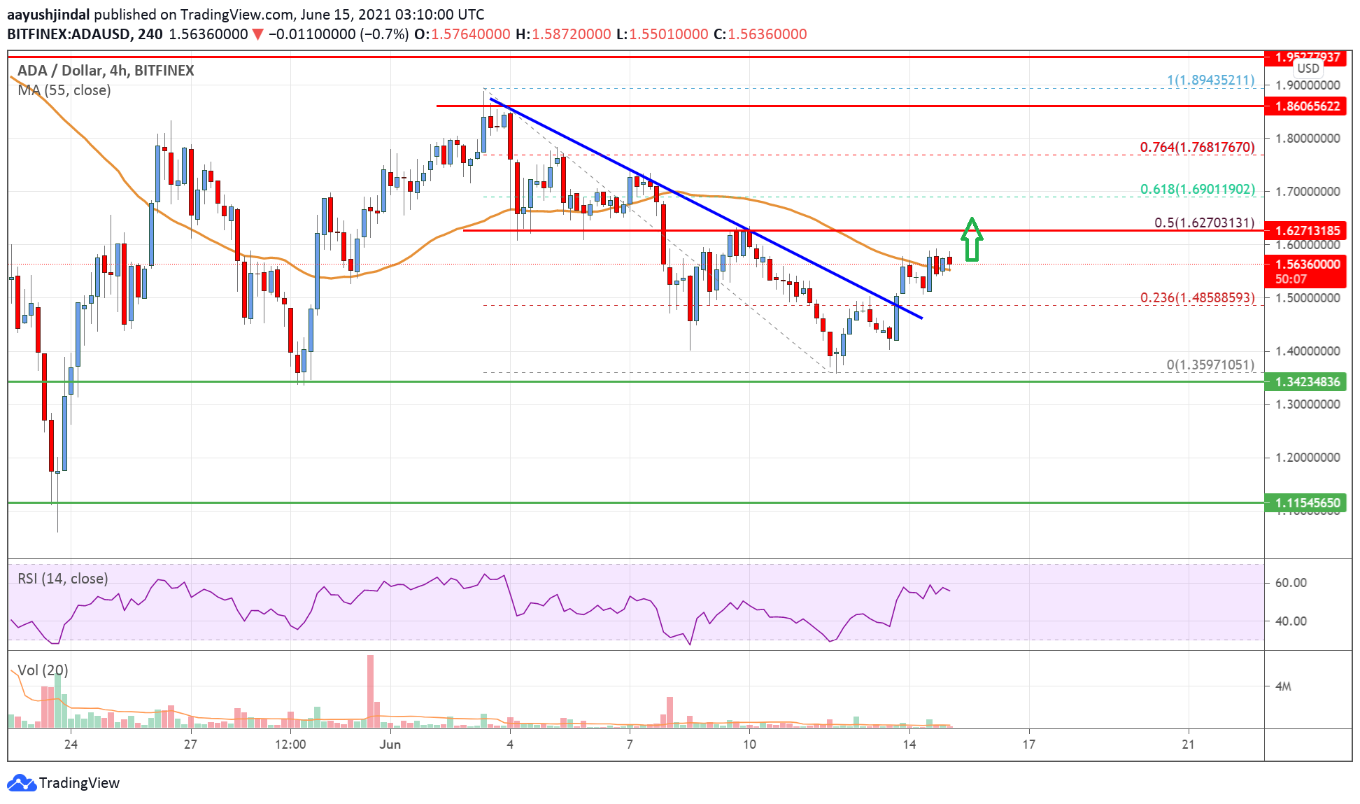 Cardano (ADA) Price
