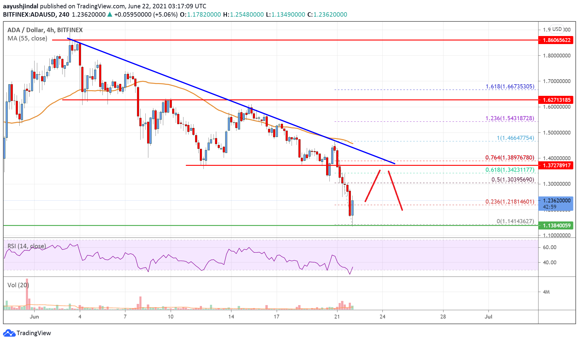 Cardano (ADA) Price