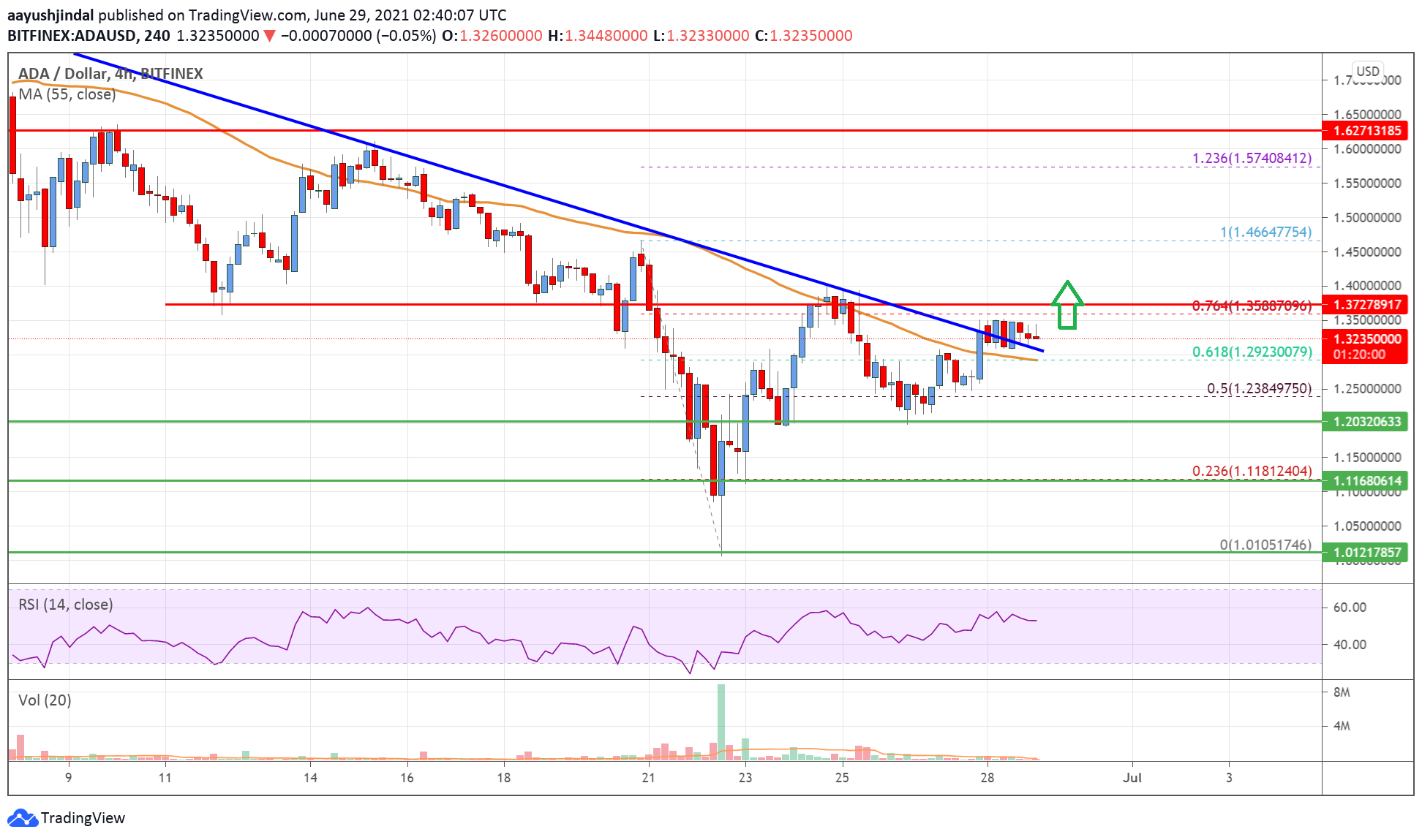 Cardano (ADA) Price
