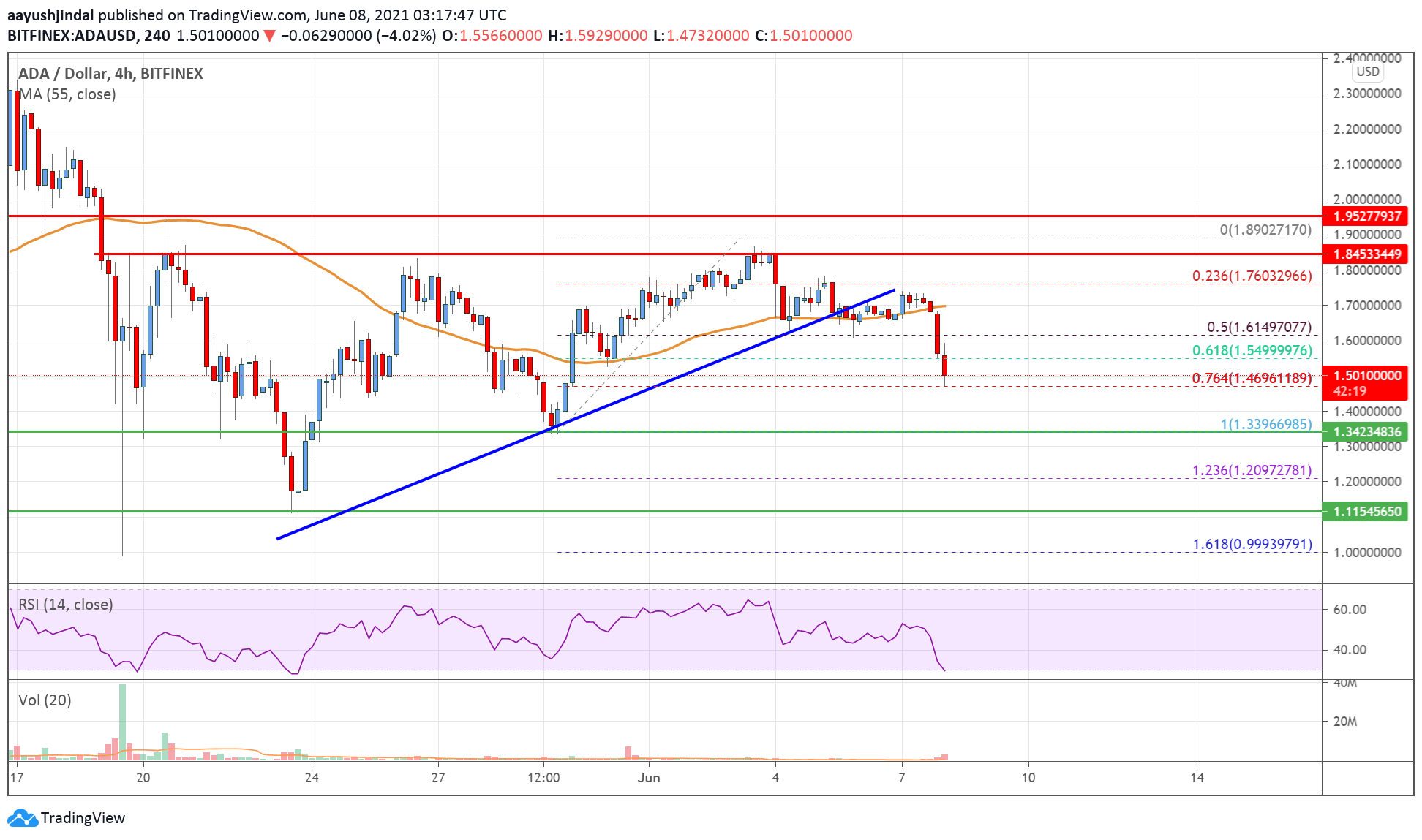 Cardano (ADA) Price