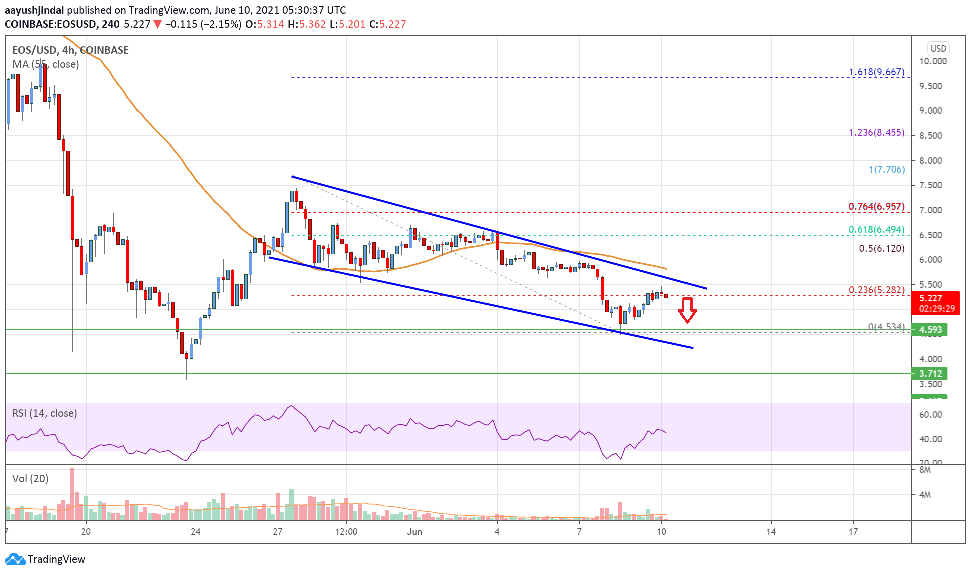 EOS Price