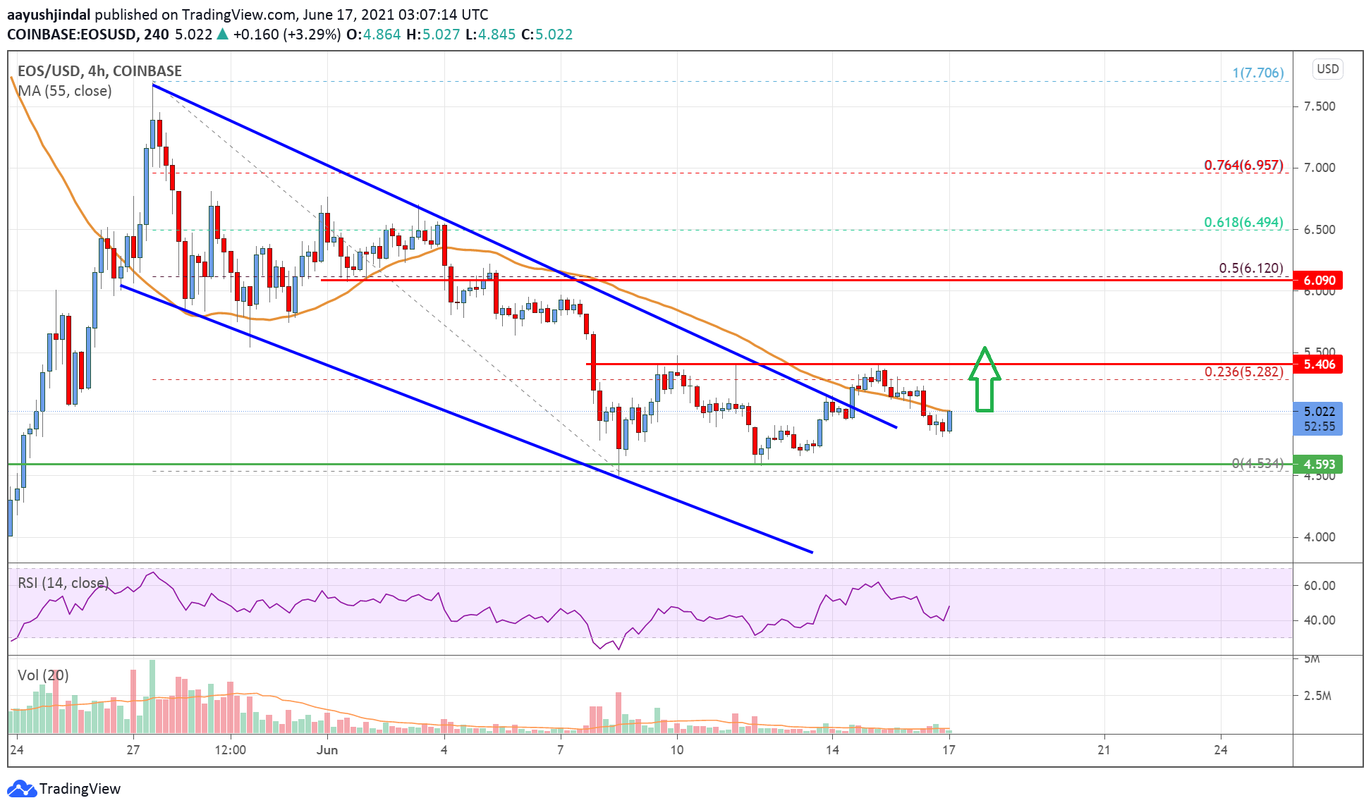 EOS Price