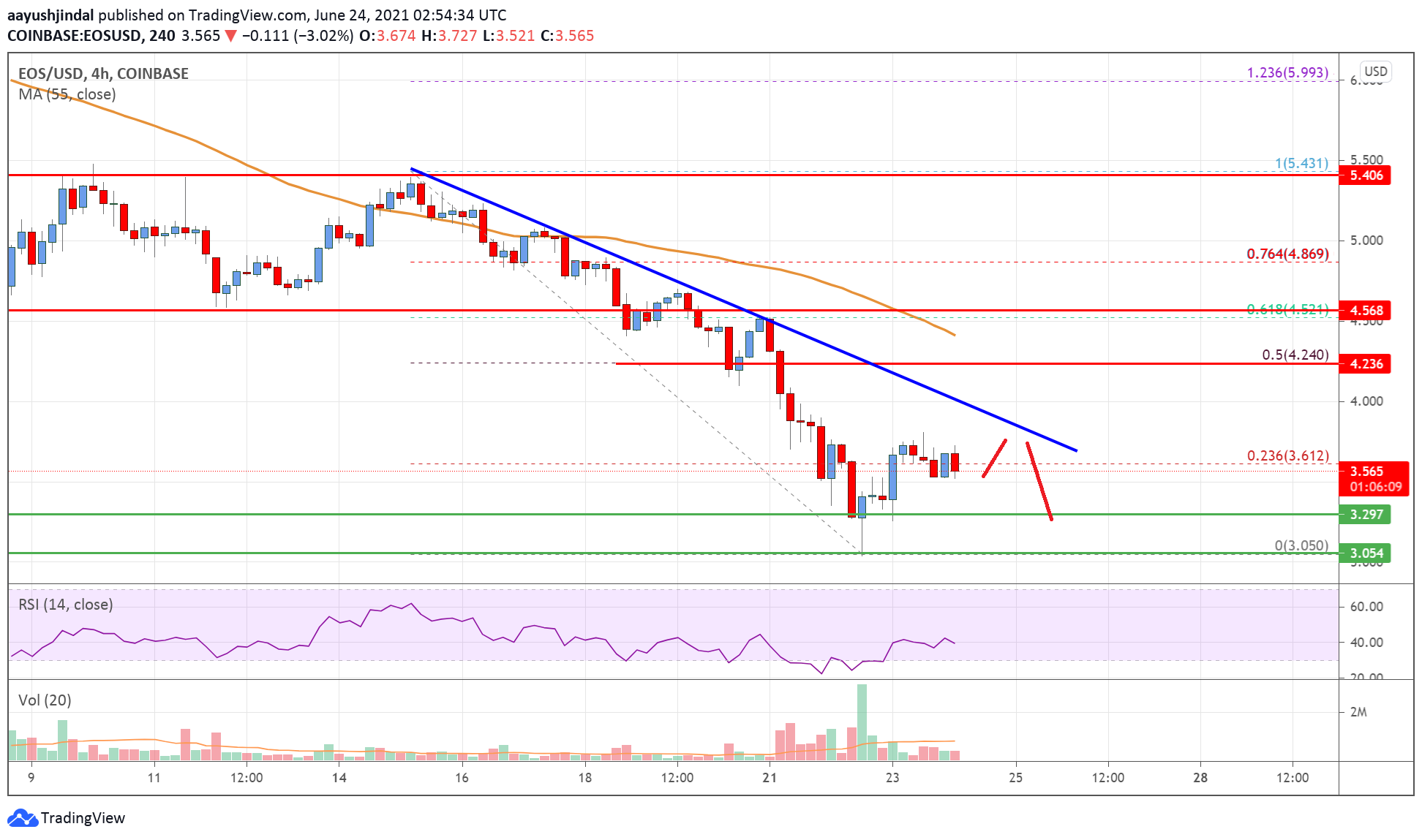 EOS Price