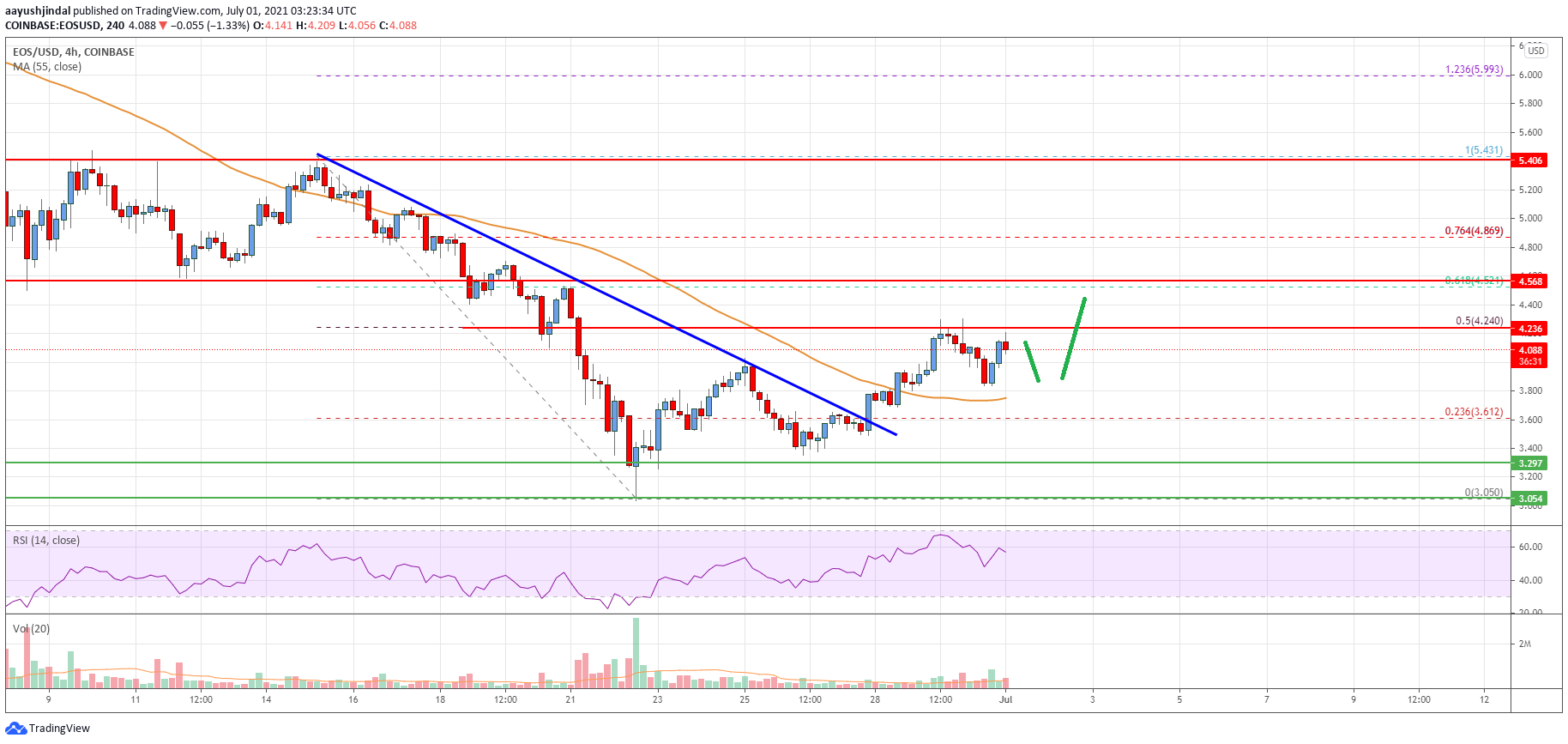 EOS Price