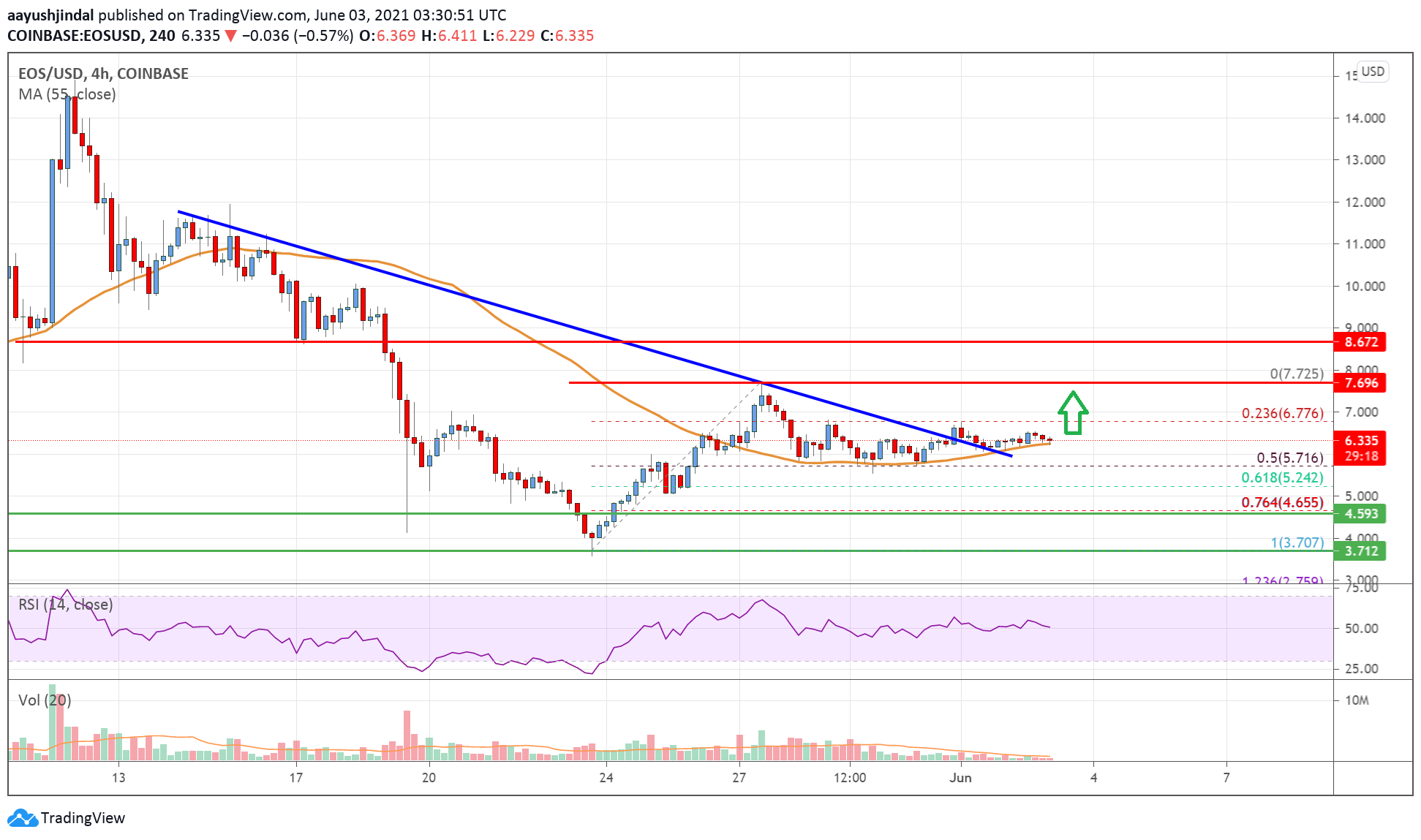 EOS Price