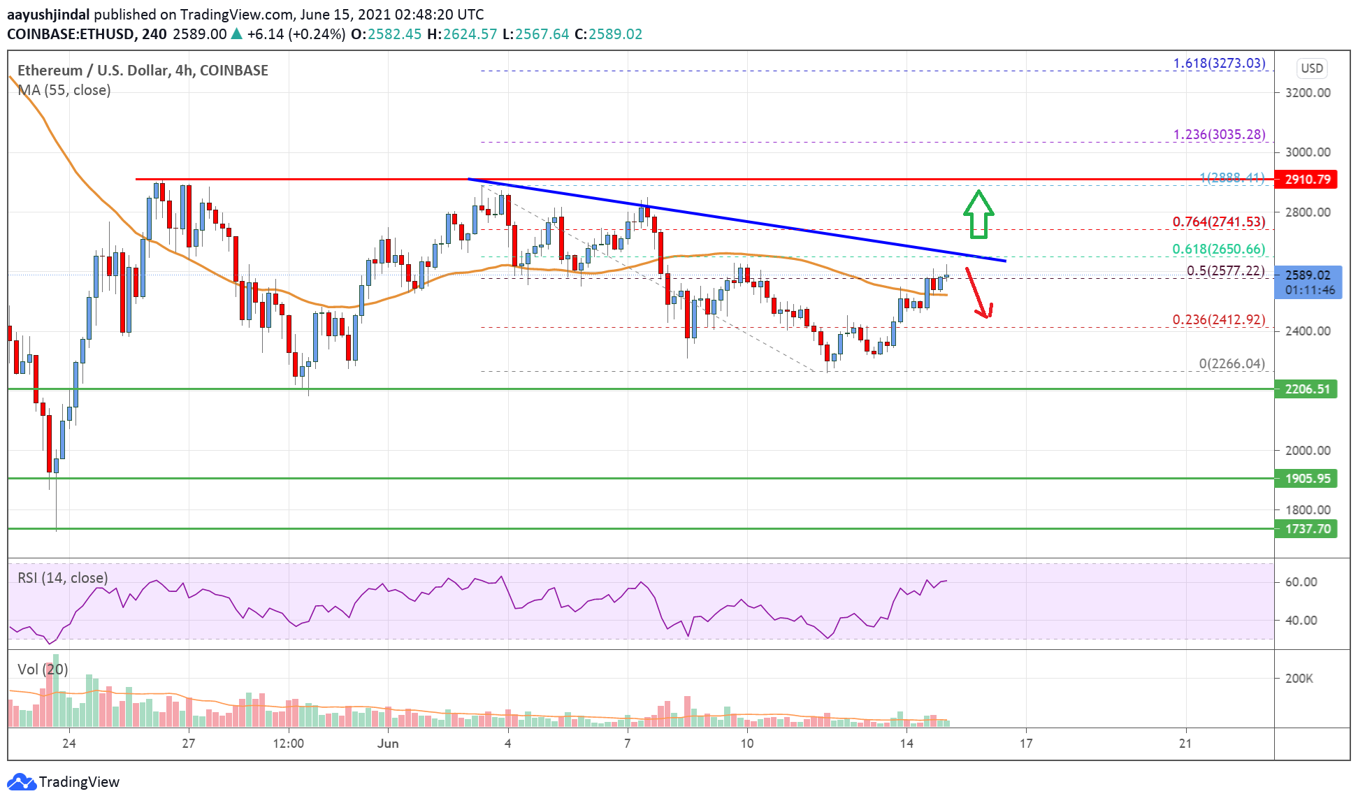Ethereum Price