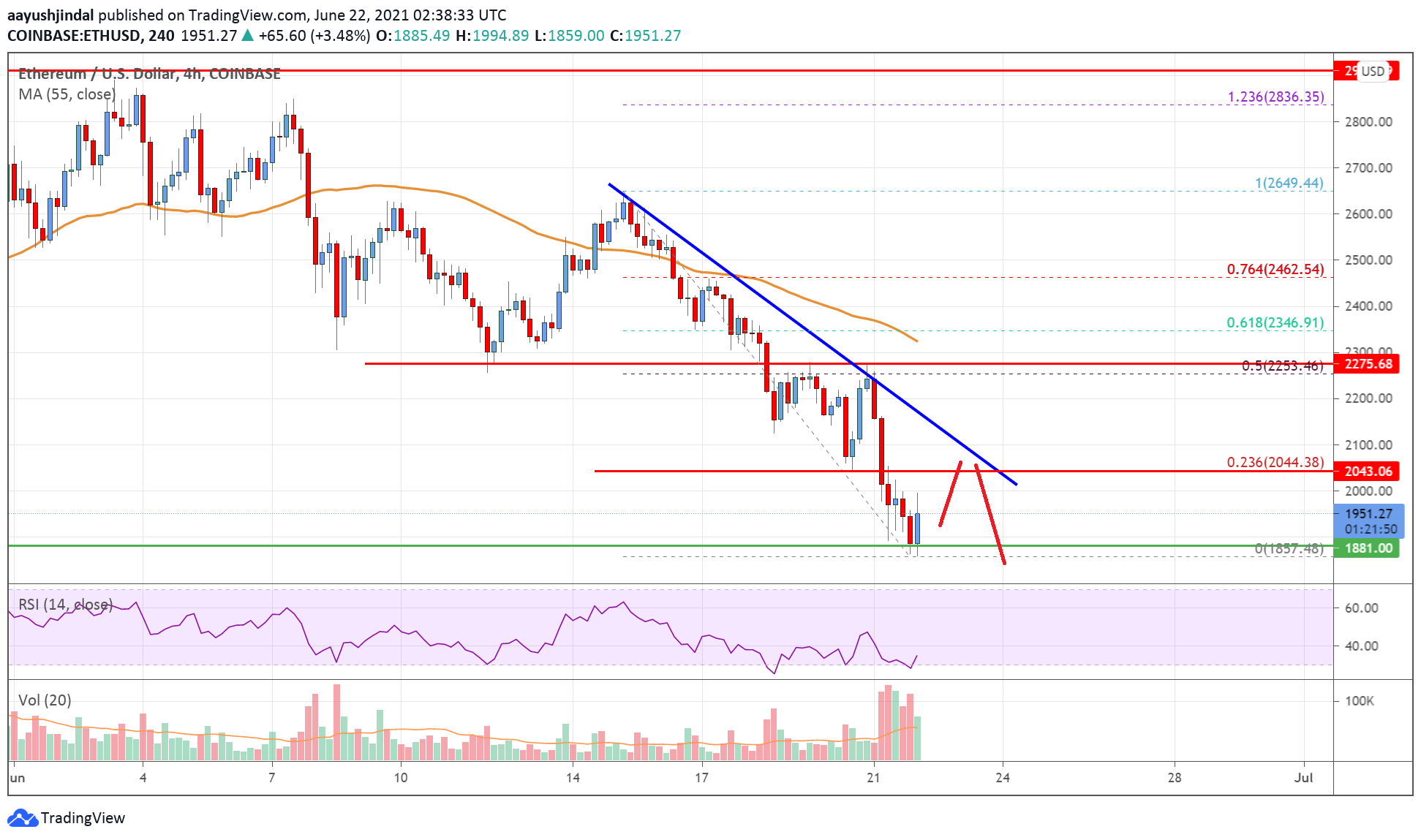 Ethereum Price