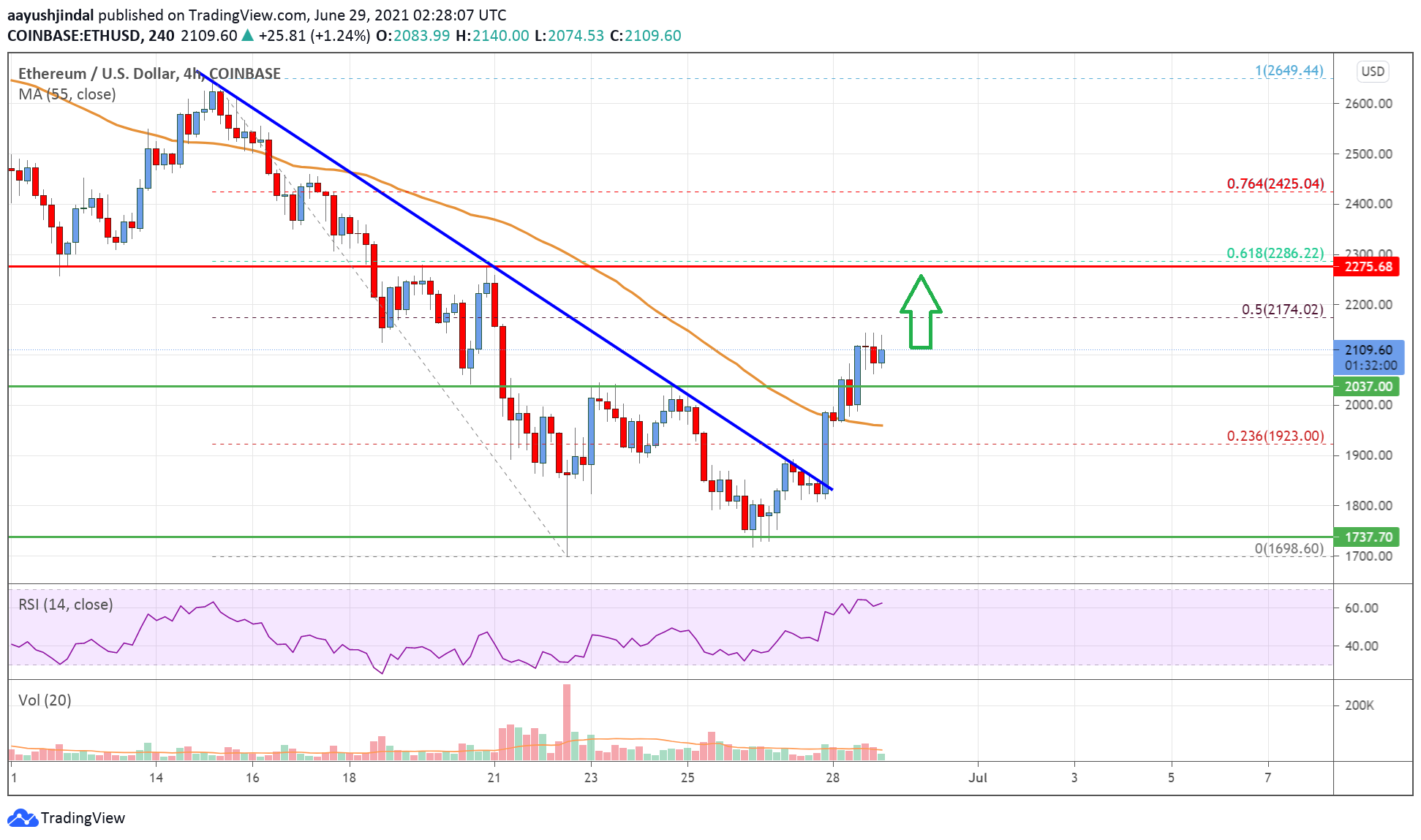 Ethereum Price