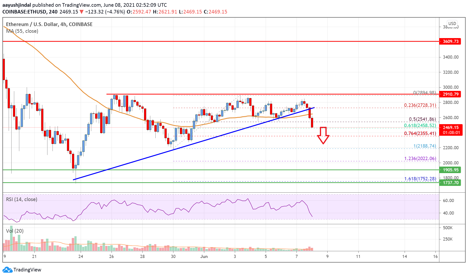 Ethereum Price