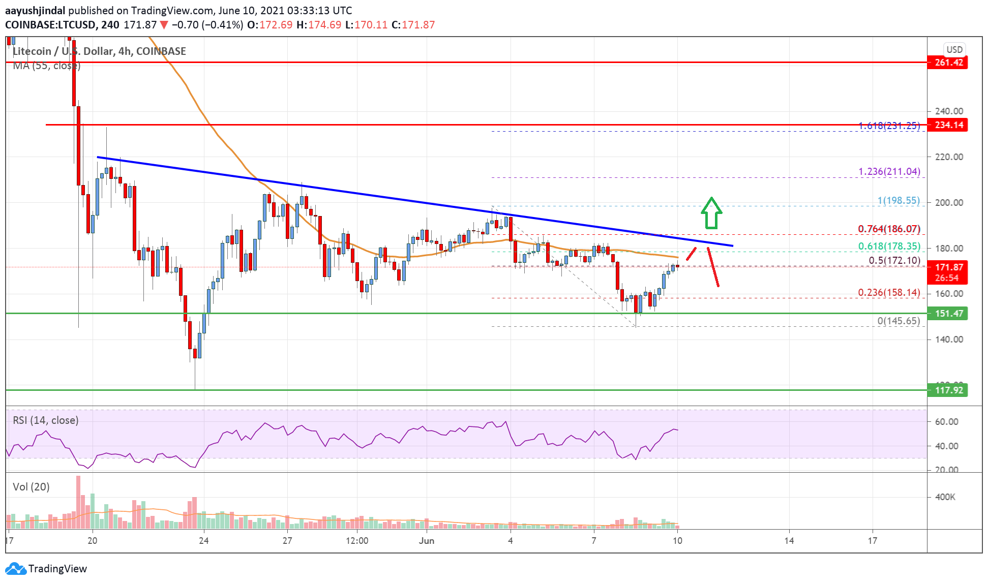 Litecoin (LTC) Price