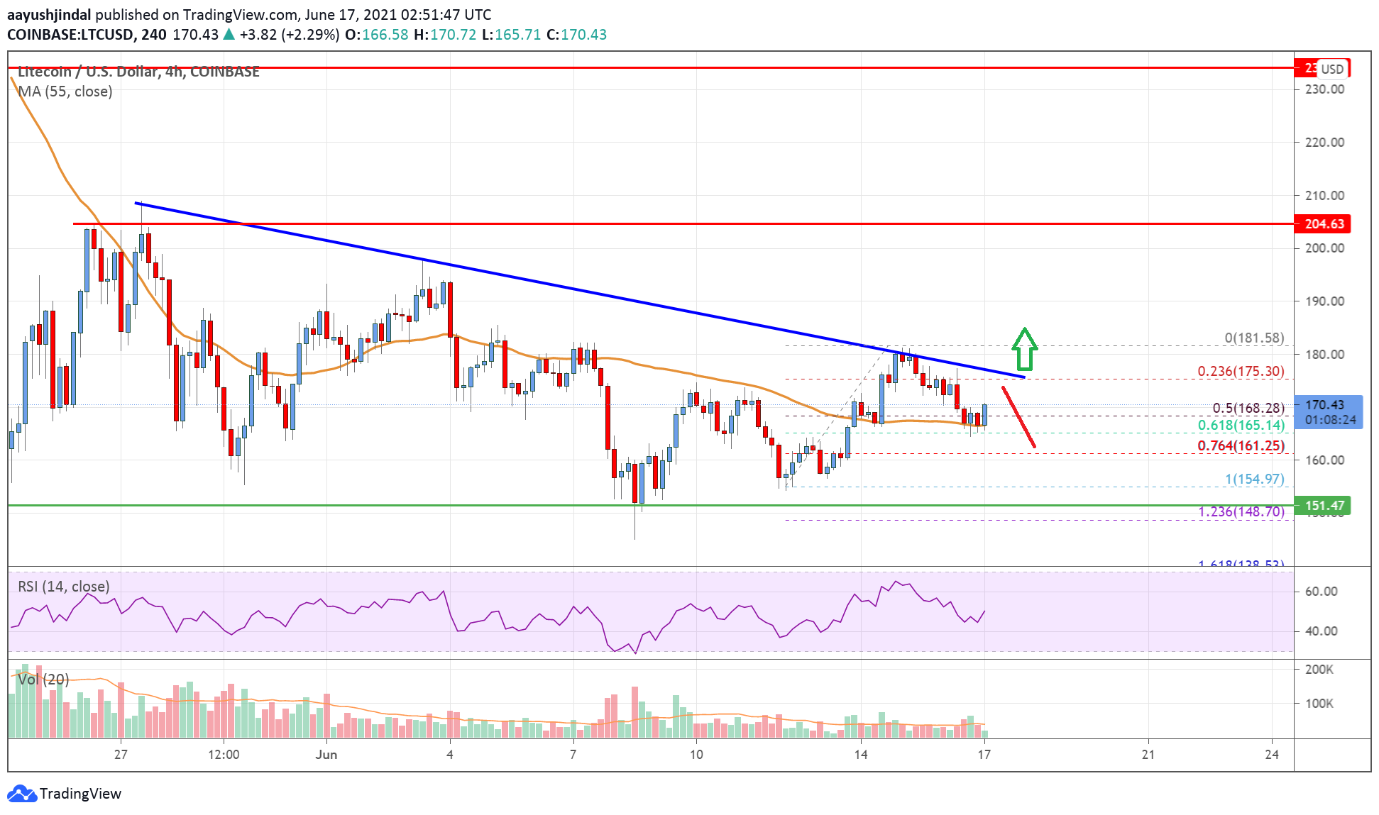 Litecoin (LTC) Price