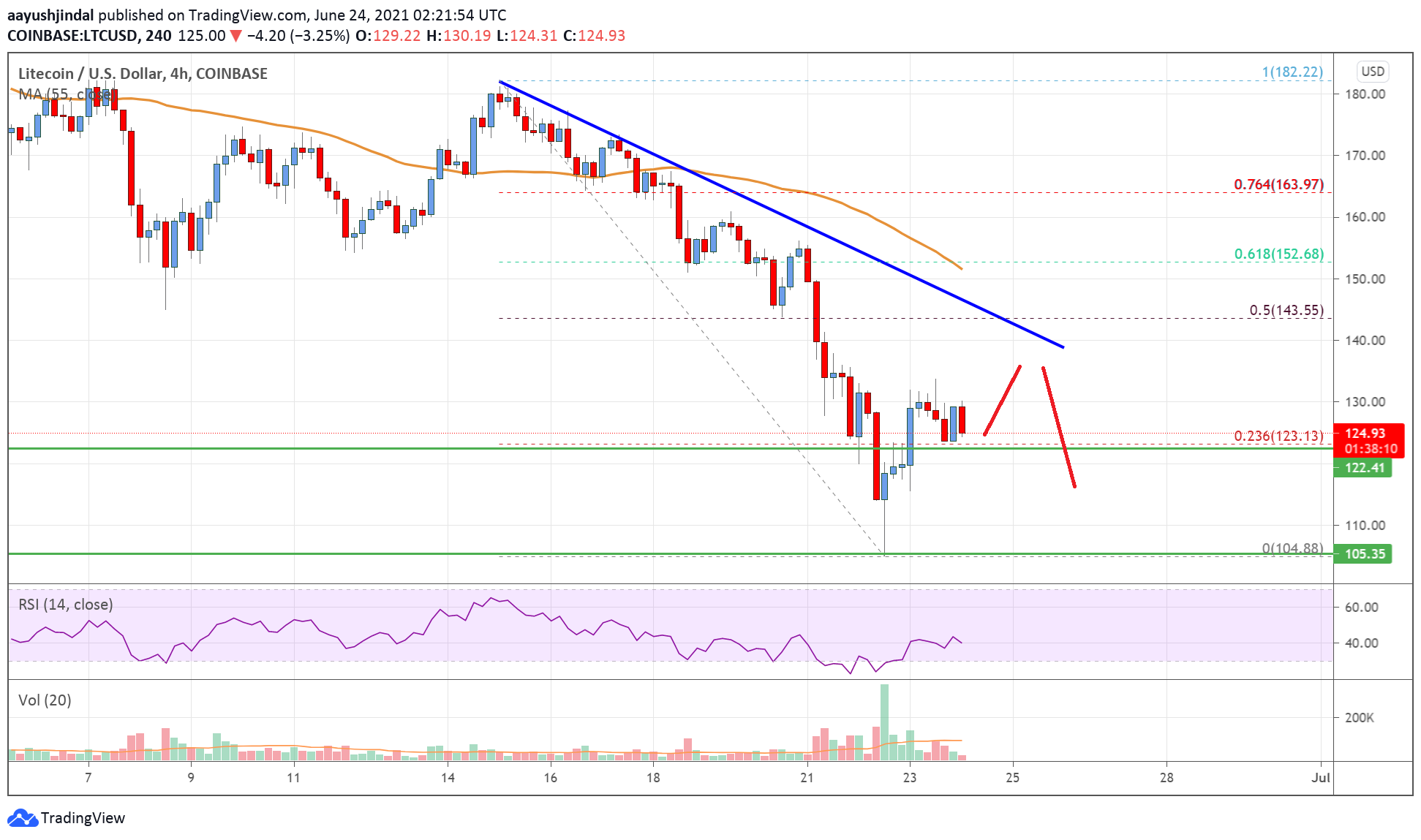 Litecoin (LTC) Price