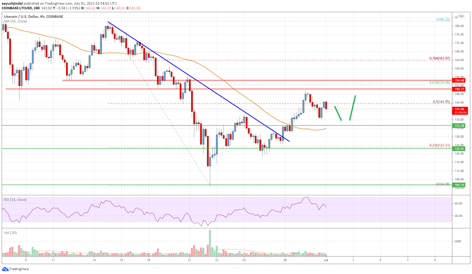Litecoin (LTC) Price