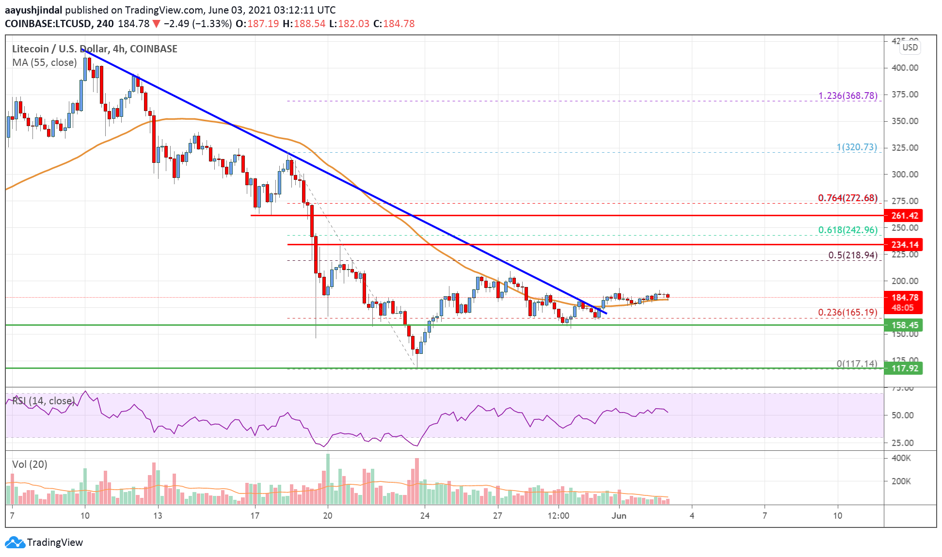 Litecoin (LTC) Price