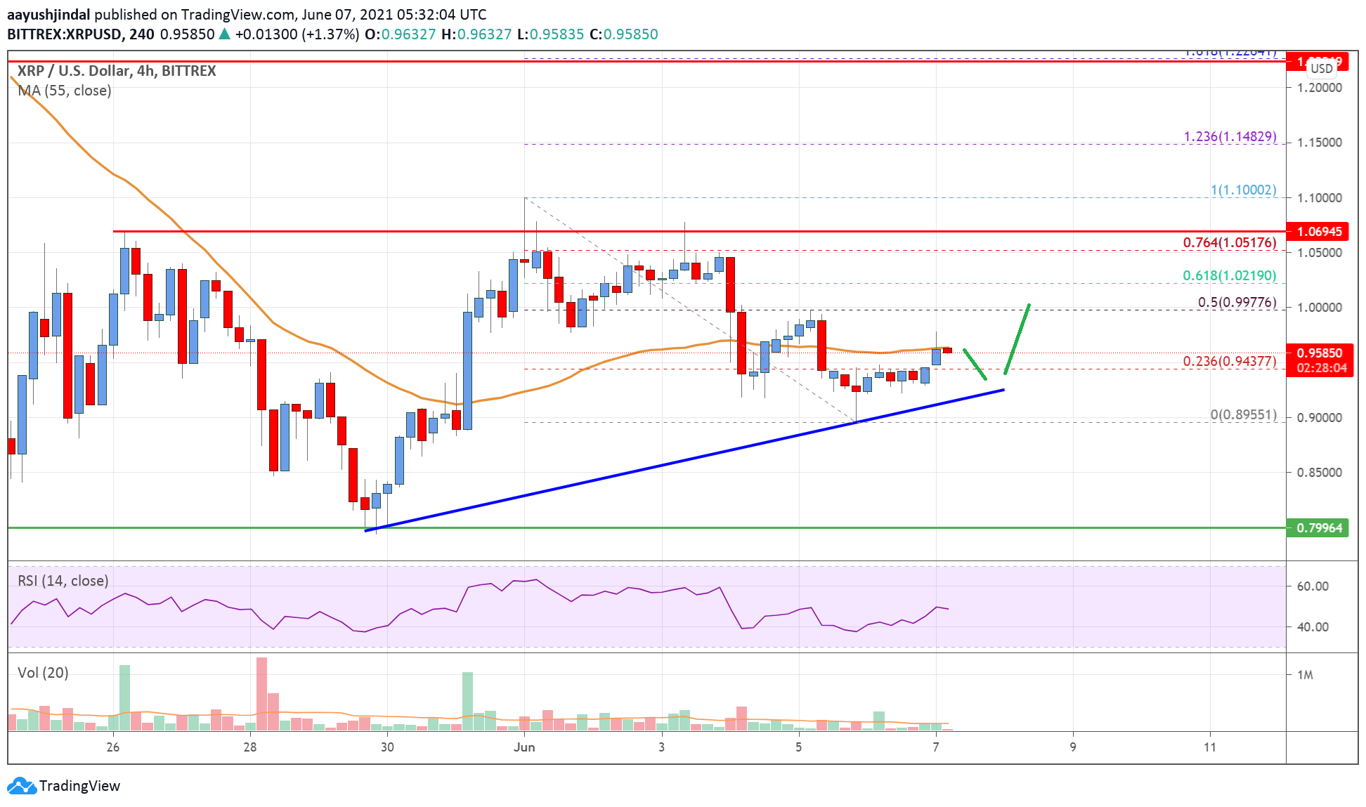 Ripple Price