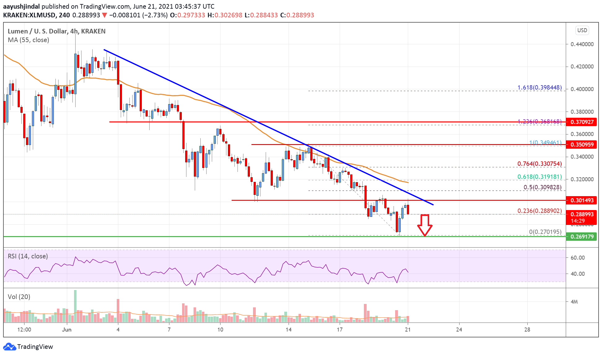 Stellar Lumen (XLM) Price