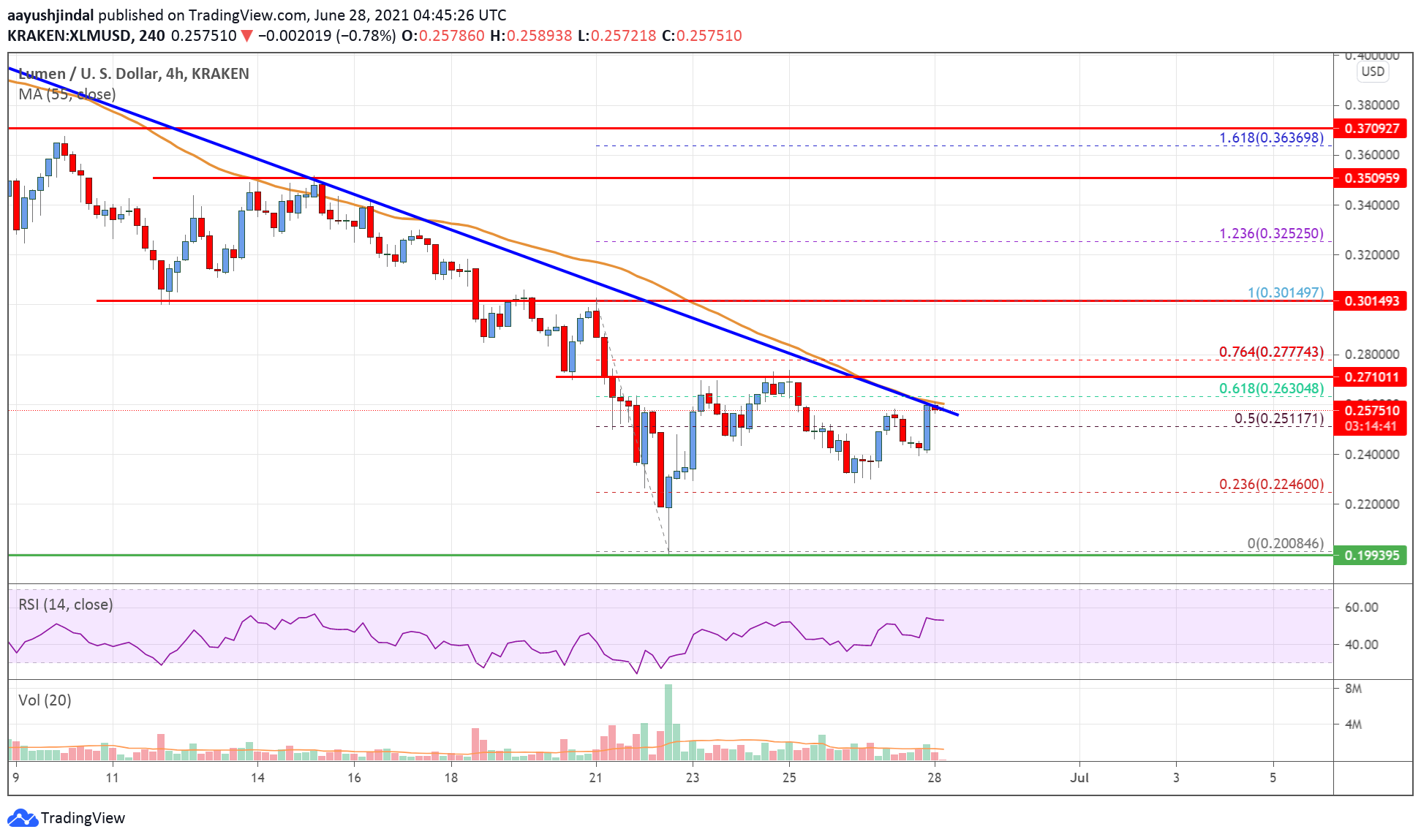 Stellar Lumen (XLM) Price