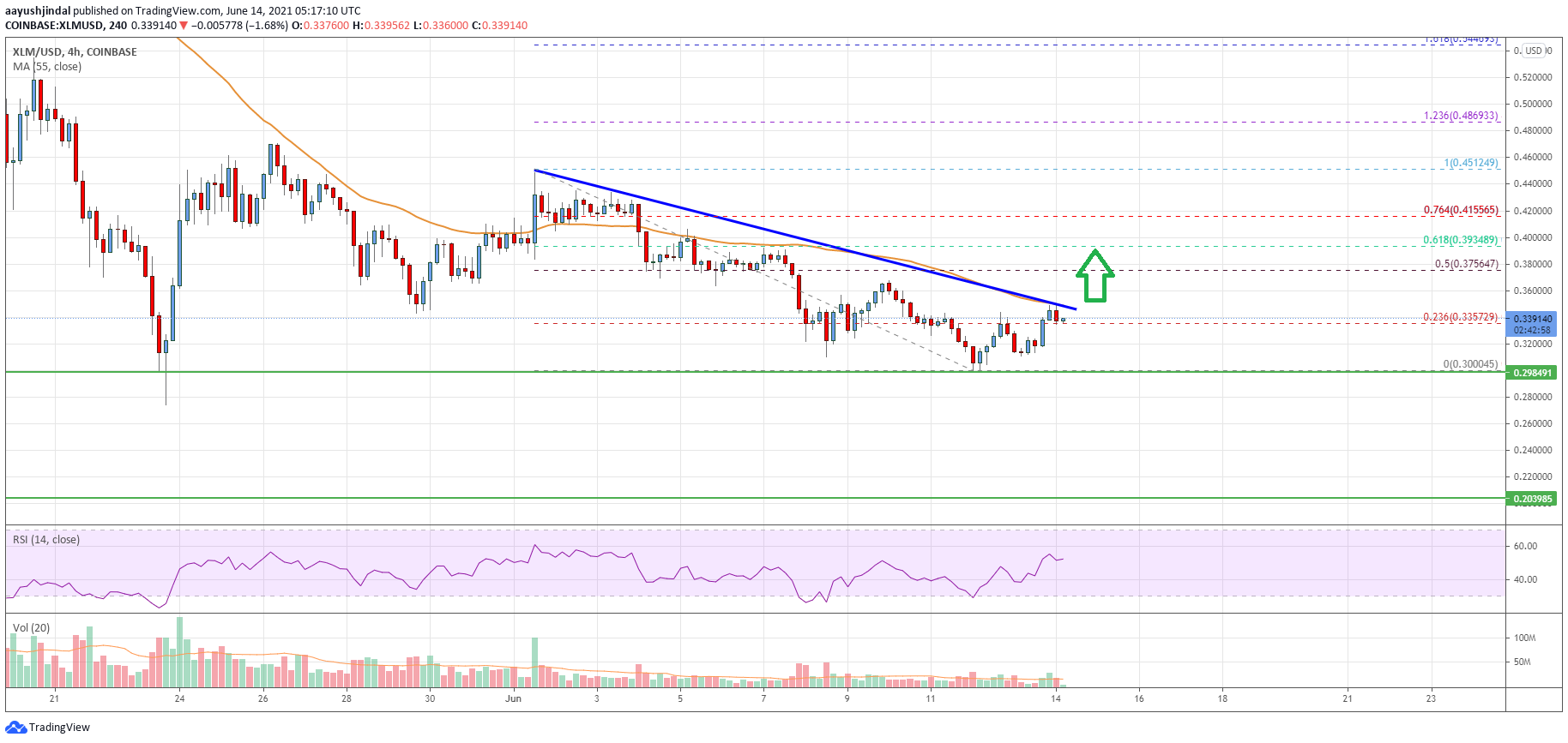 Stellar Lumen (XLM) Price