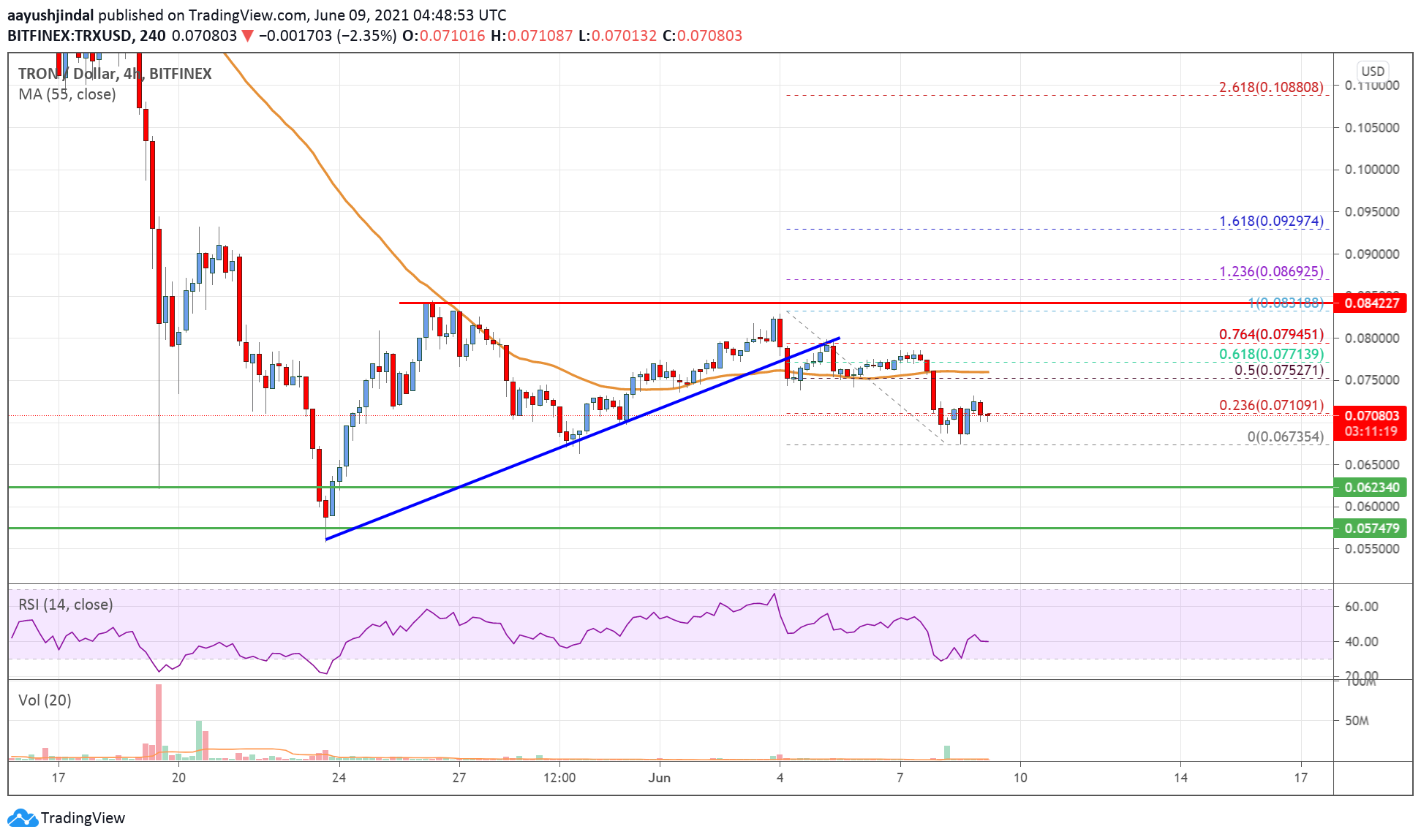 Tron (TRX) Price
