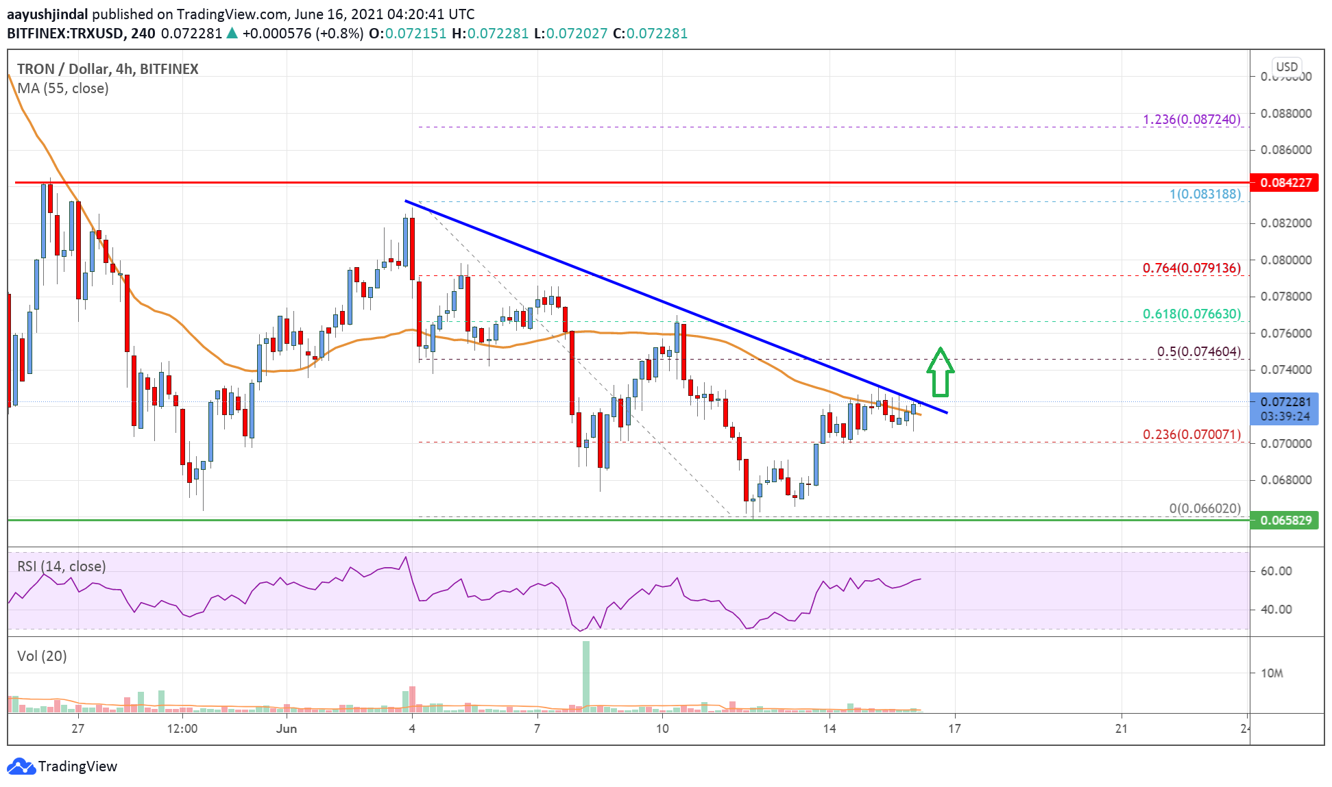 Tron (TRX) Price