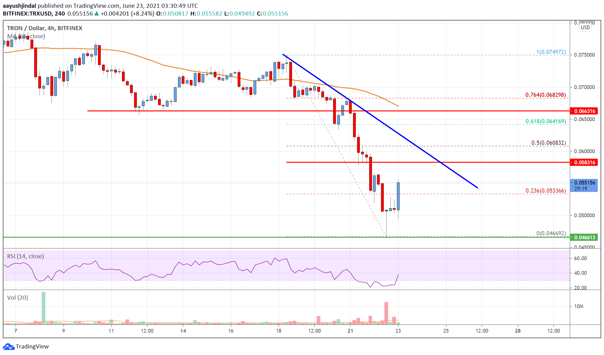 Tron (TRX) Price