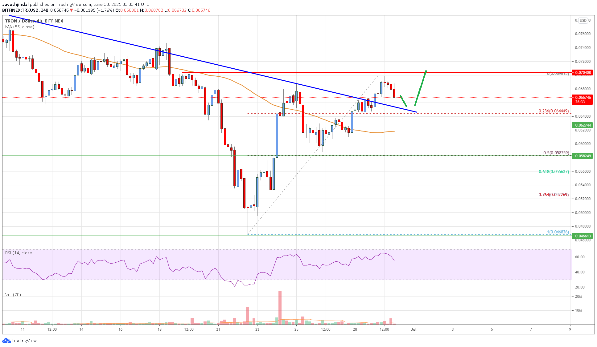 Tron (TRX) Price