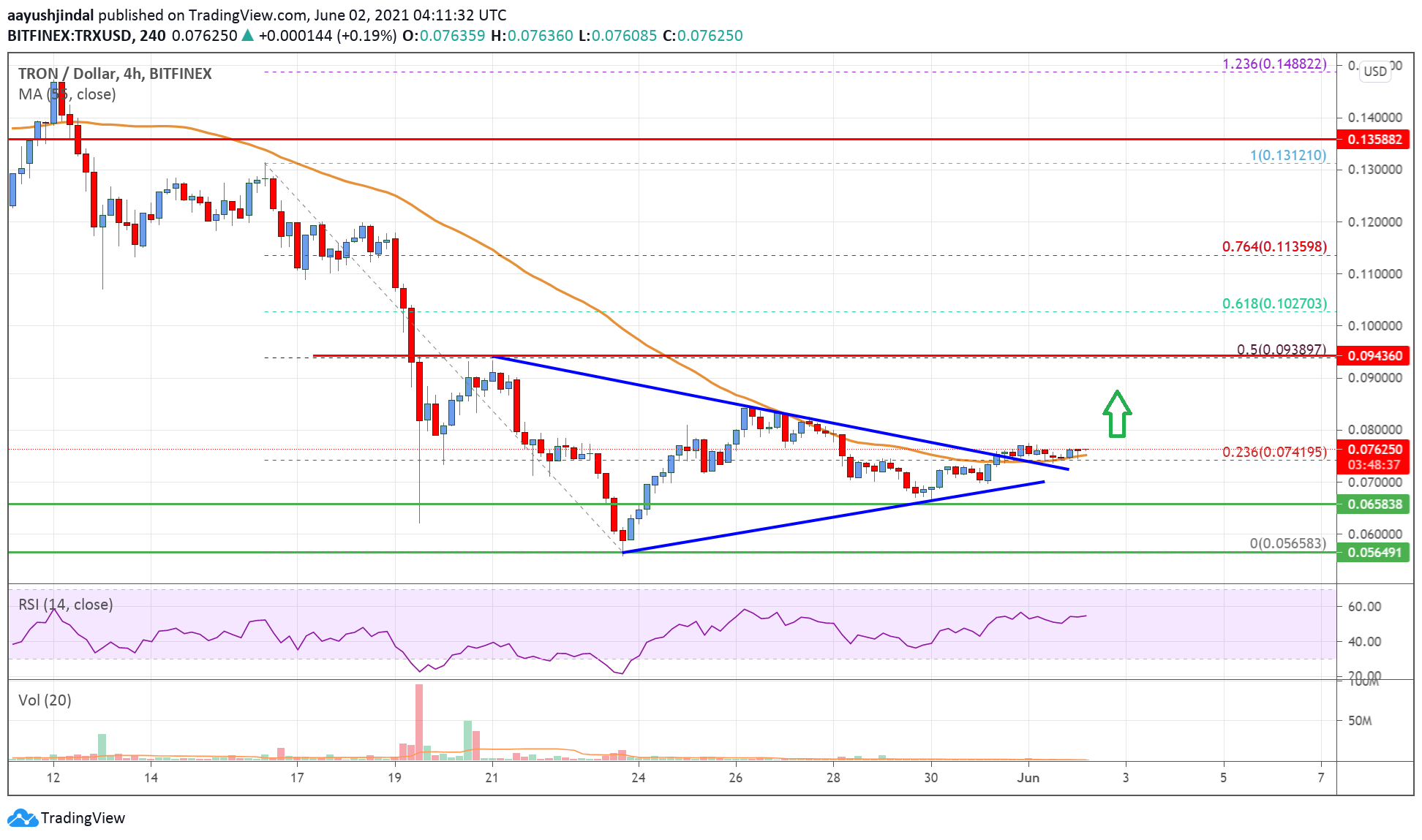 Tron (TRX) Price