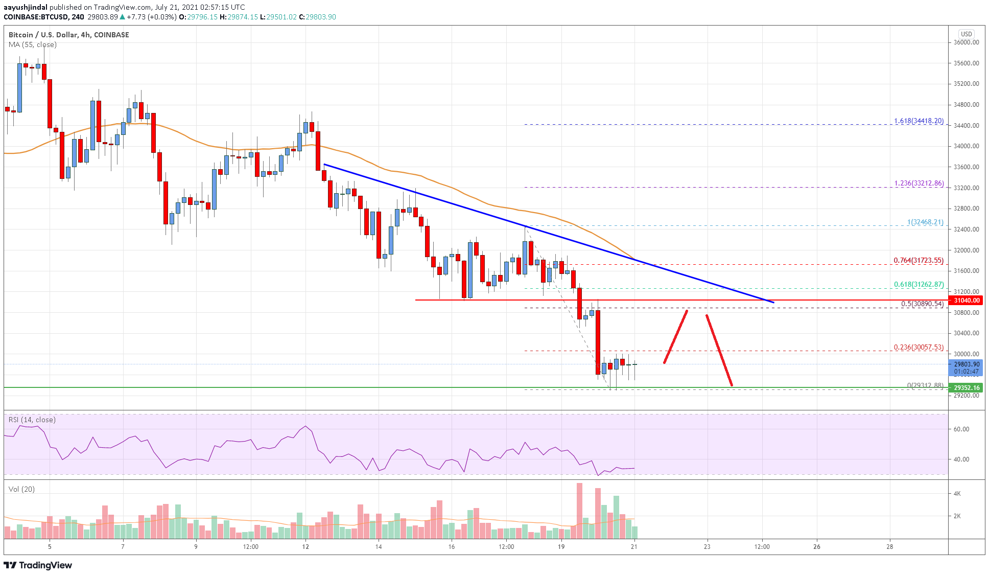 Bitcoin Price
